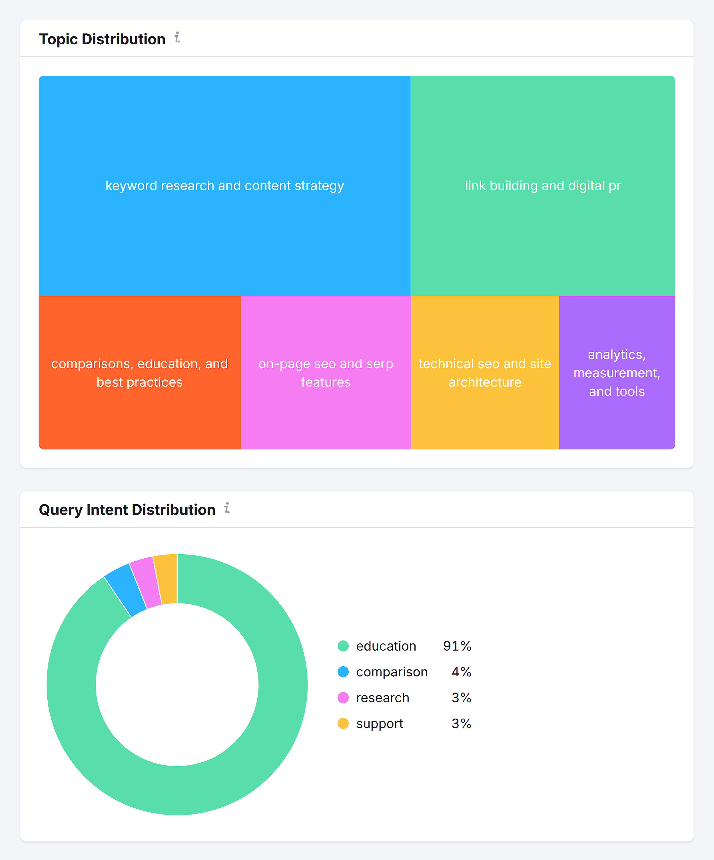 Questions – Backlinko – Topic Distribution Questions – Backlinko – Topic Distribution
