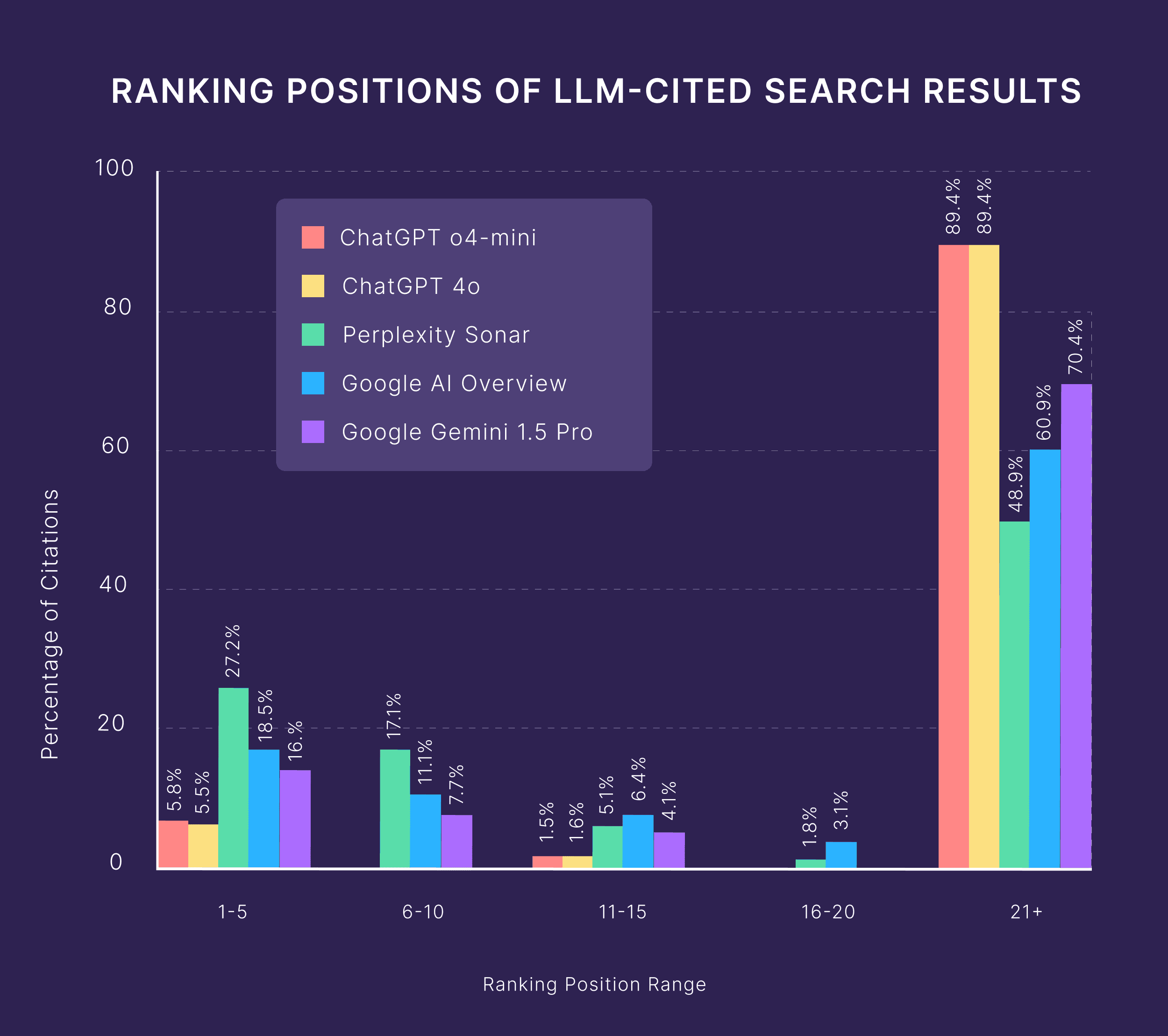 Ranking positions of LLM – Cited search results Ranking positions of LLM – Cited search results