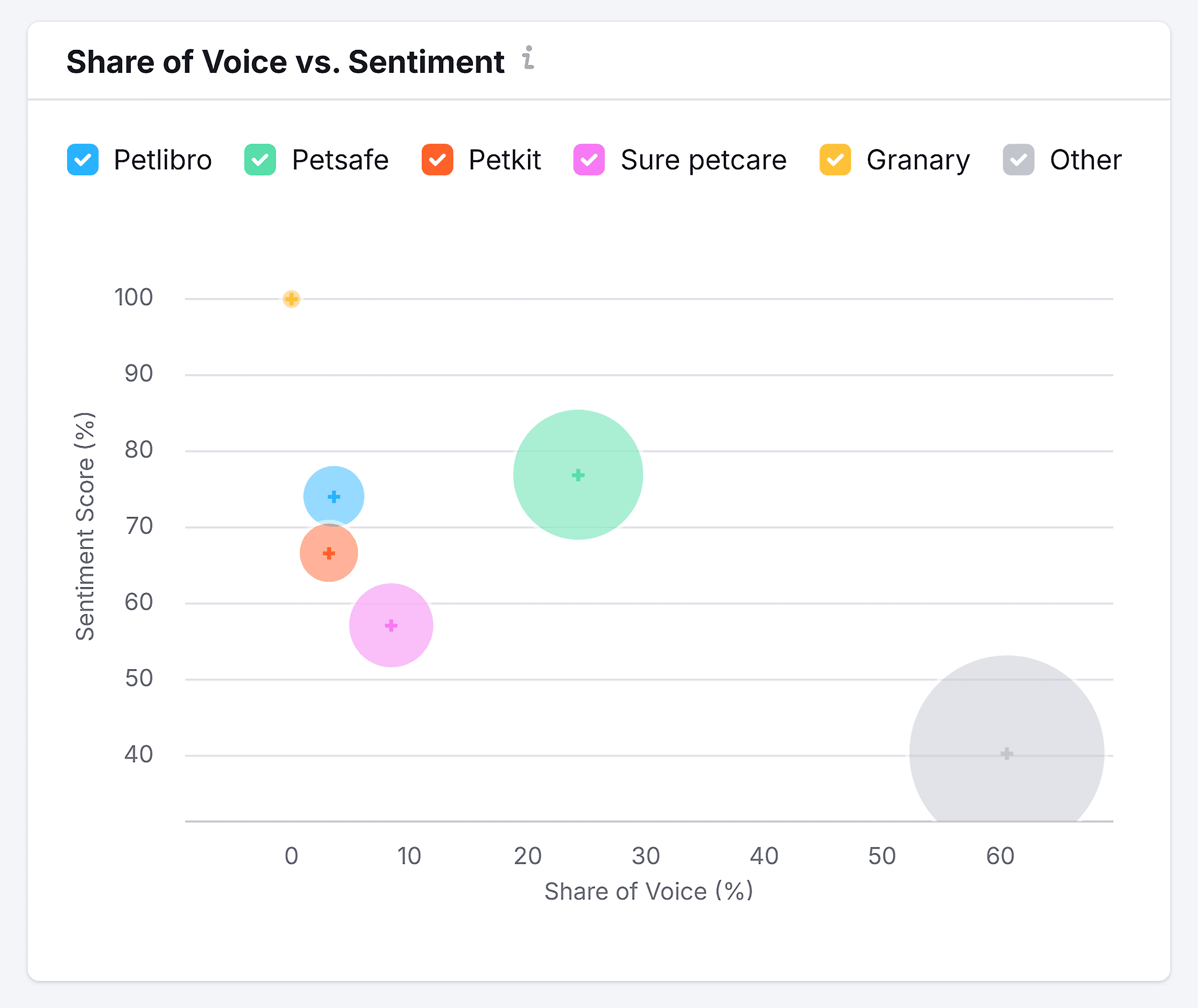 Semrush – AI SEO – Brand Performance – Petlibro – Share of Voice Semrush – AI SEO – Brand Performance – Petlibro – Share of Voice
