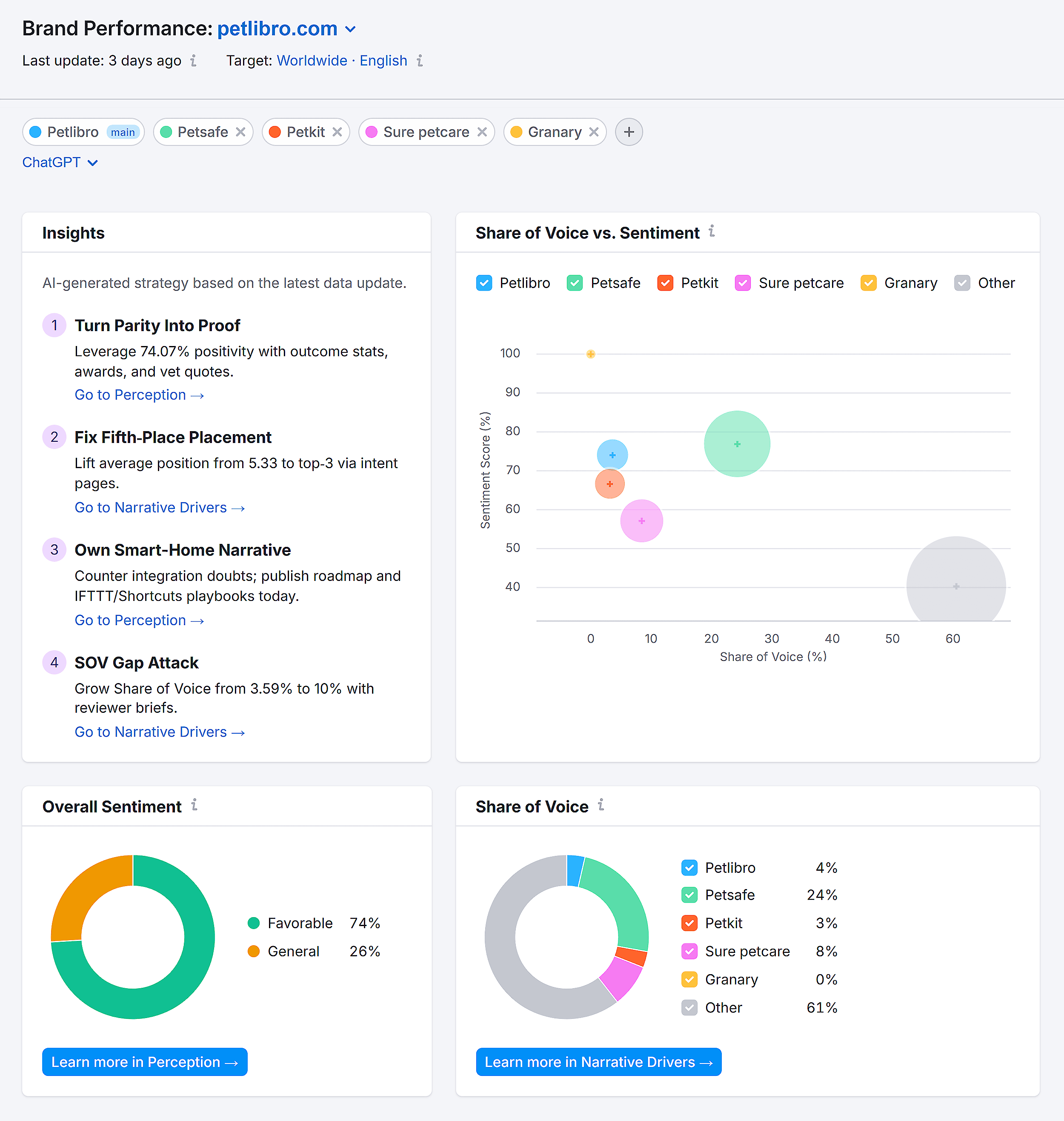 Semrush – AI SEO – Brand Performance – Petlibro Semrush – AI SEO – Brand Performance – Petlibro