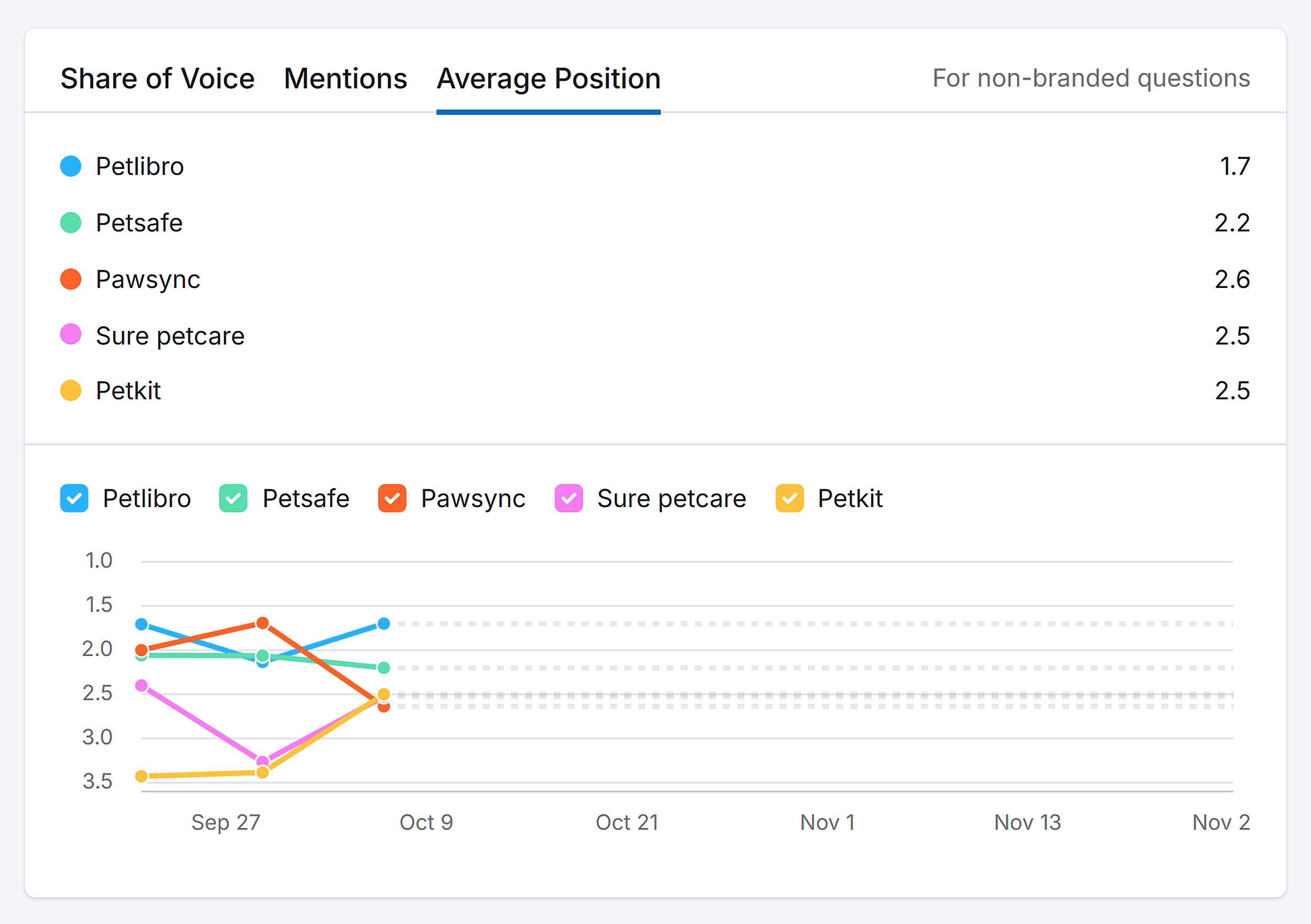 Semrush AI SEO – Petlibro – Average Position – Google AI Mode Semrush AI SEO – Petlibro – Average Position – Google AI Mode