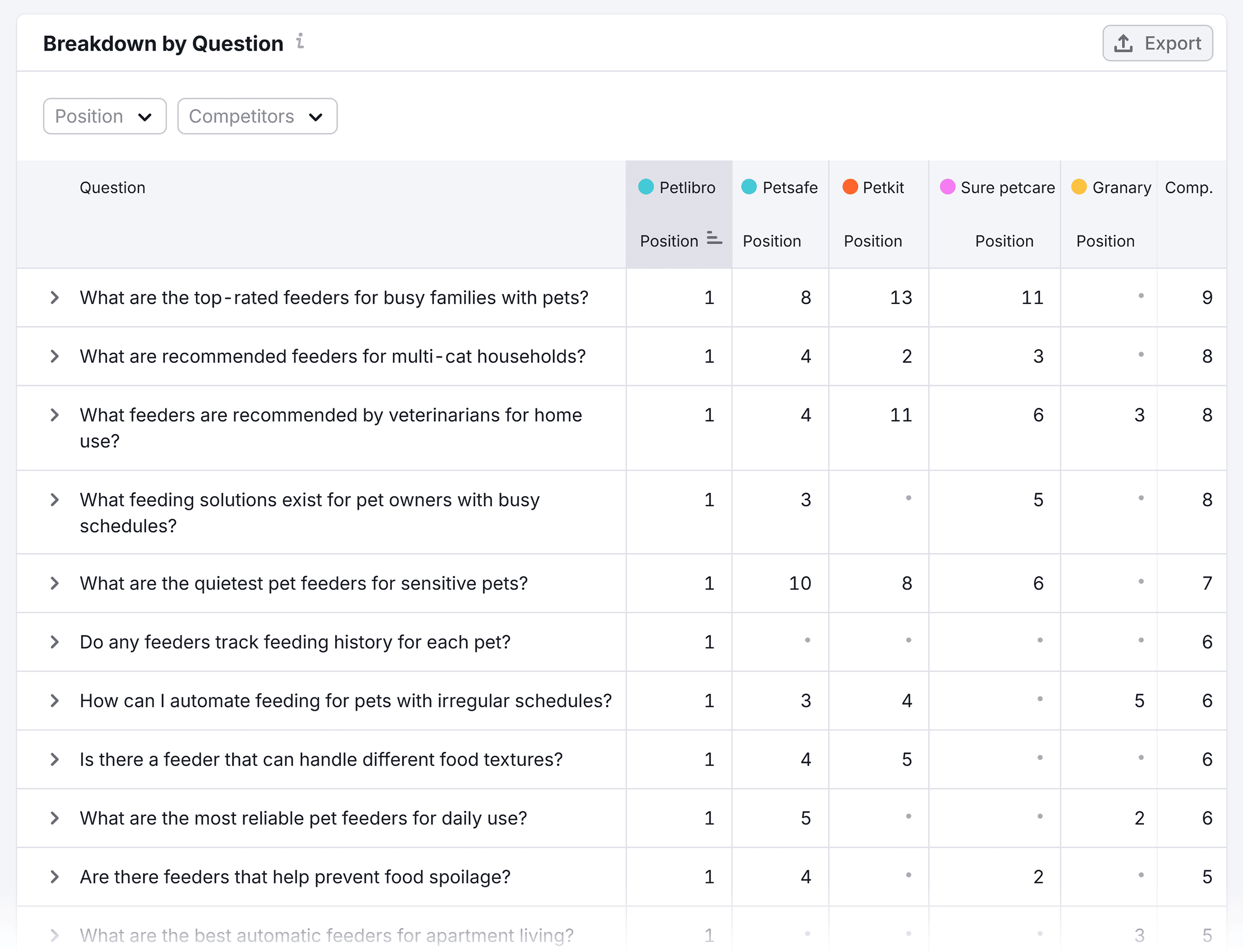 Semrush – AI SEO – Petlibro – Breakdown by Question Semrush – AI SEO – Petlibro – Breakdown by Question