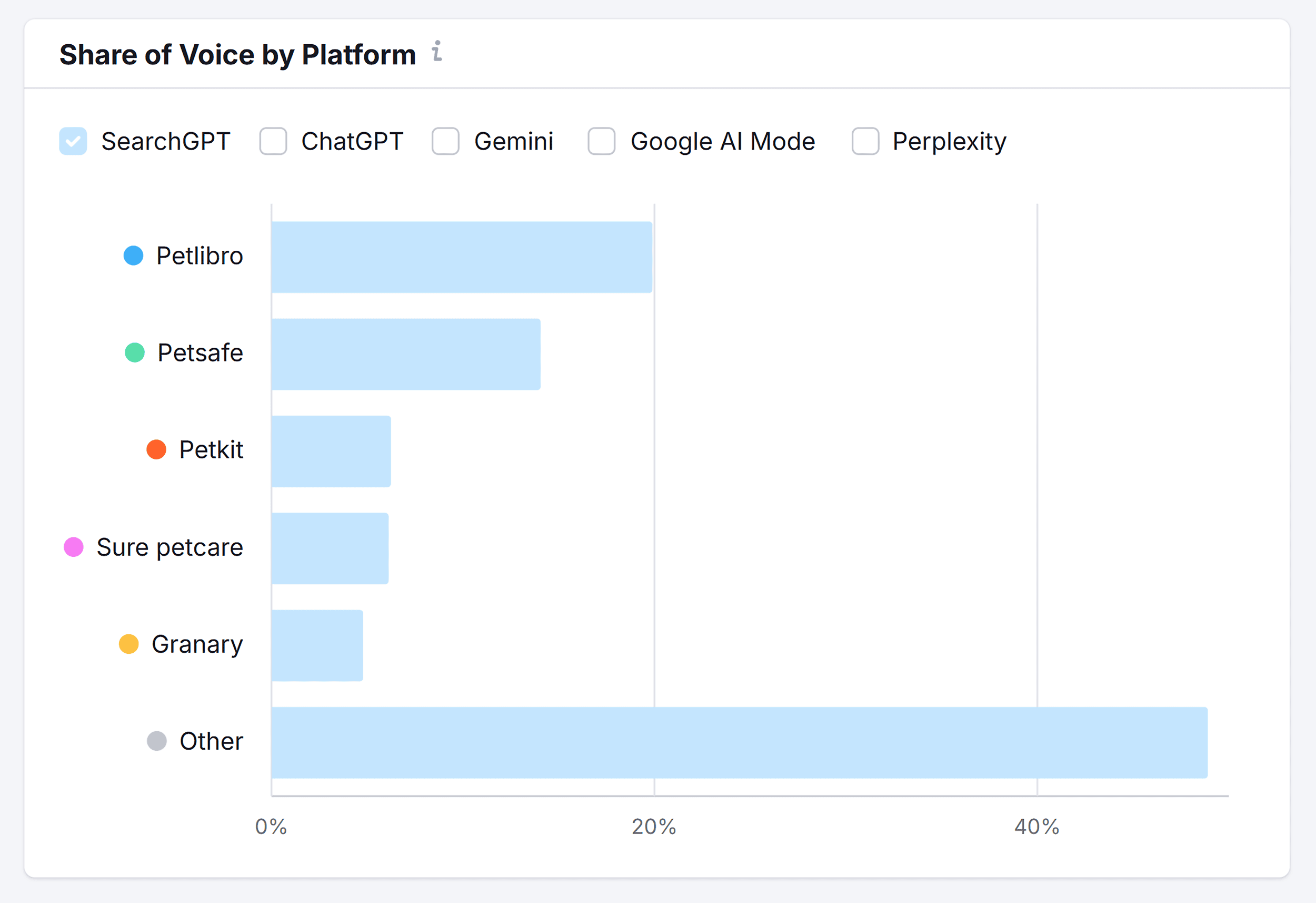 Semrush – AI SEO – Petlibro – Share of Voice by Platform Semrush – AI SEO – Petlibro – Share of Voice by Platform