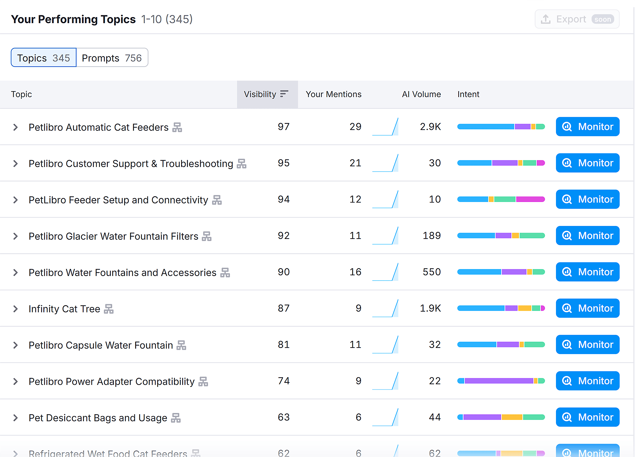 Semrush – AI SEO – Petlibro – Topics & Sources Semrush – AI SEO – Petlibro – Topics & Sources