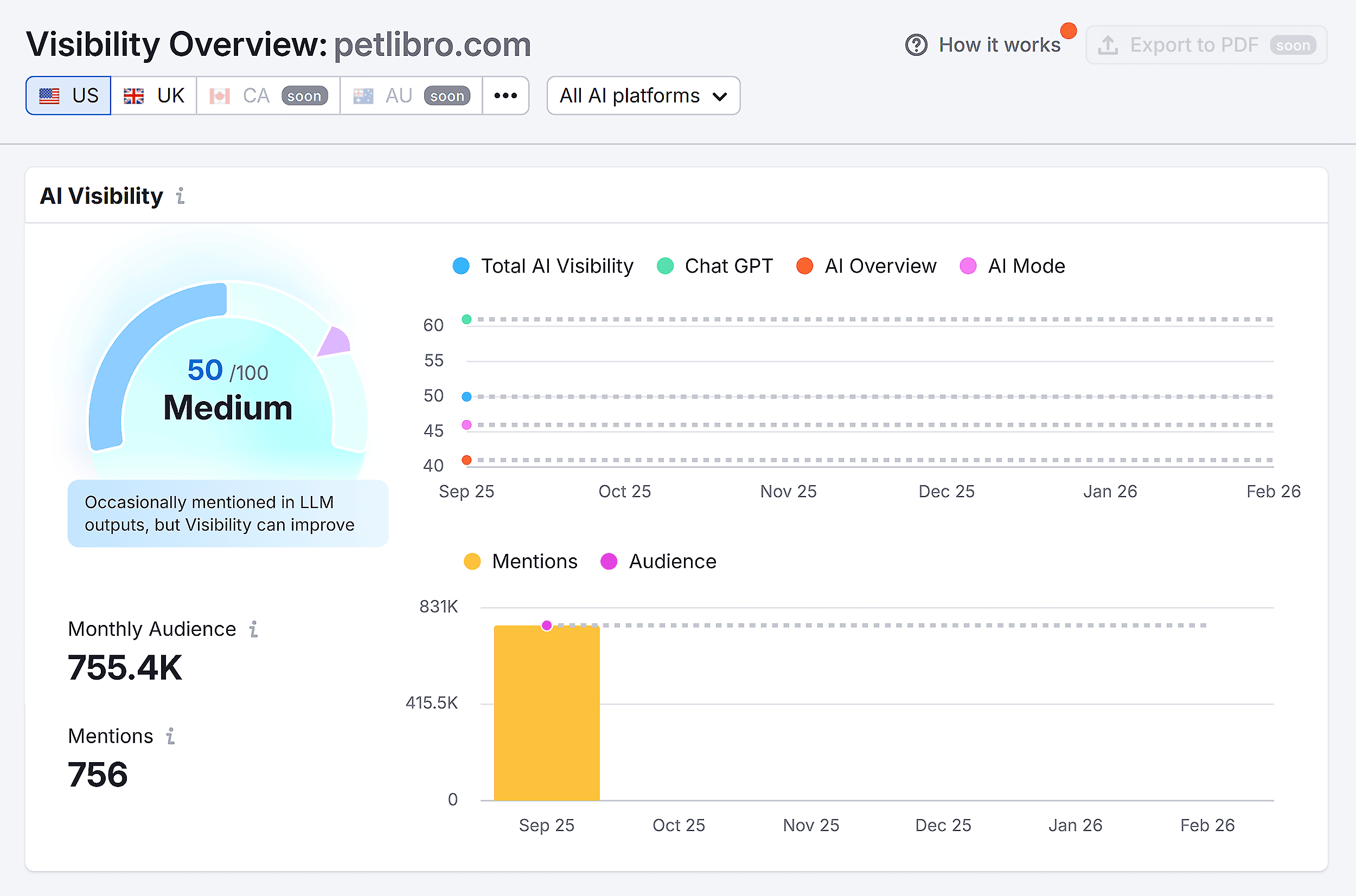 Semrush – AI SEO – Petlibro – Visibility Overview Semrush – AI SEO – Petlibro – Visibility Overview