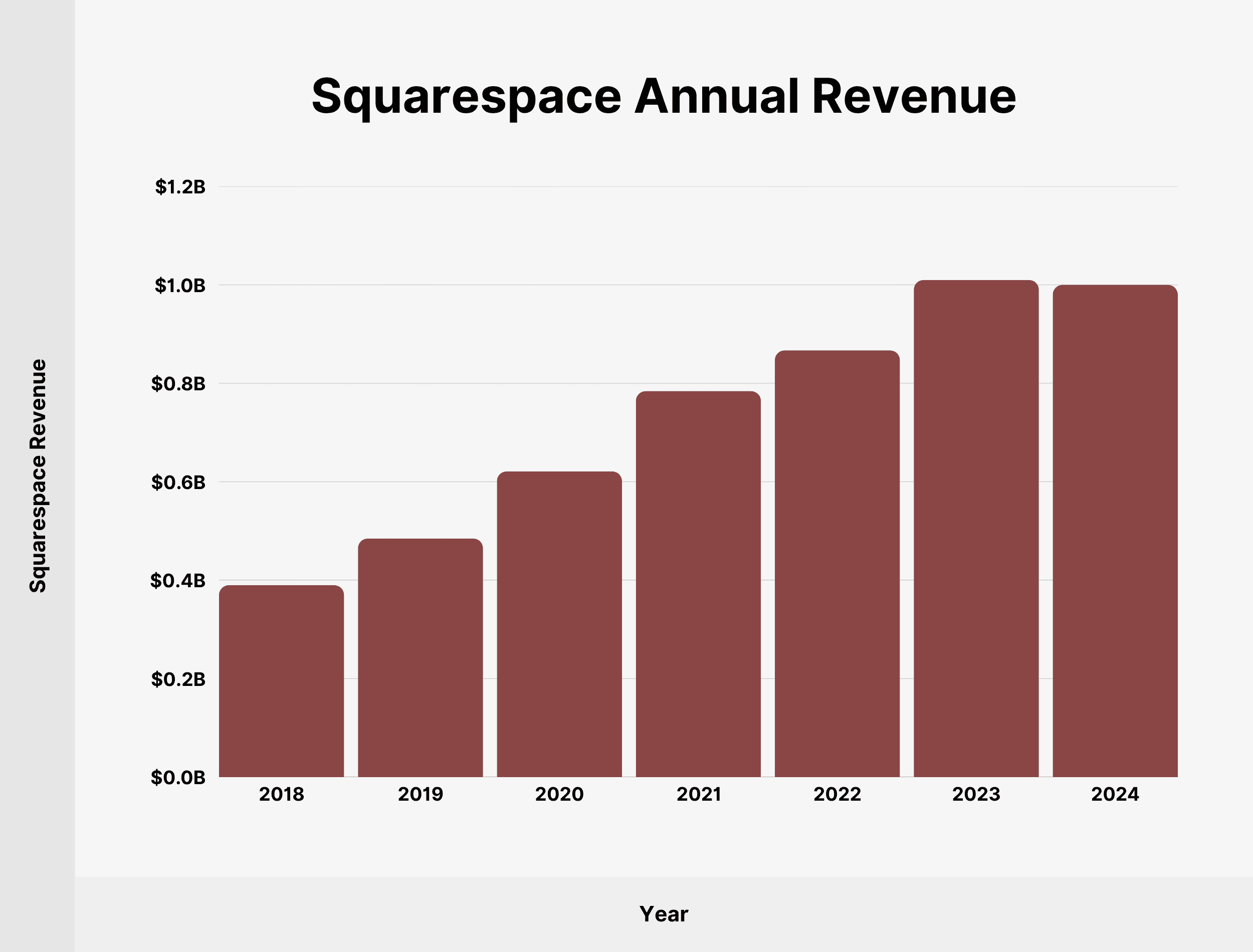 squarespace-annual-revenue