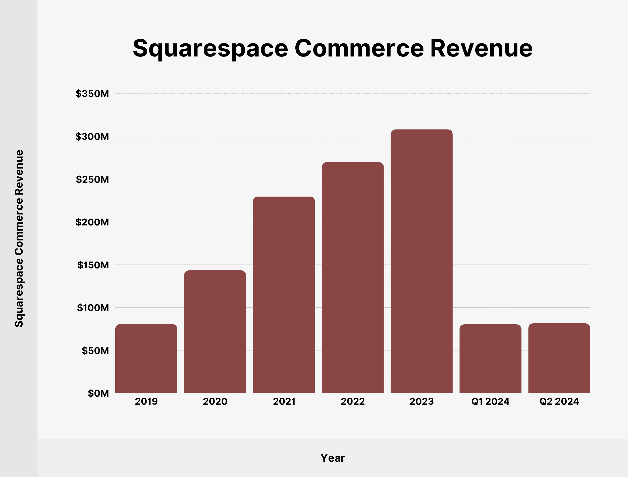 Squarespace commerce revenue