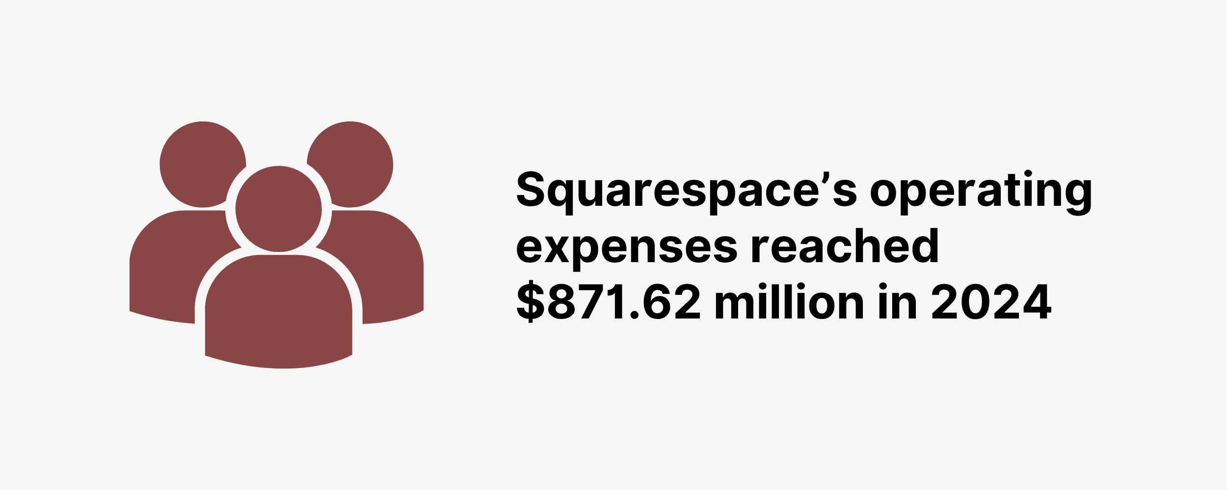 Squarespace's operating expenses reached $871.62 million in 2024