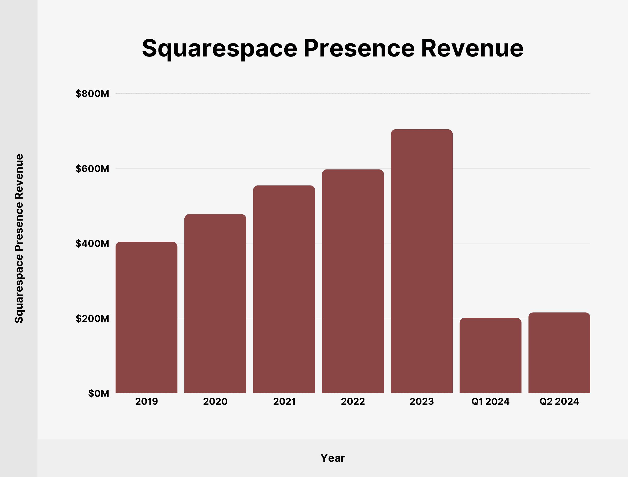 Squarespace presence revenue