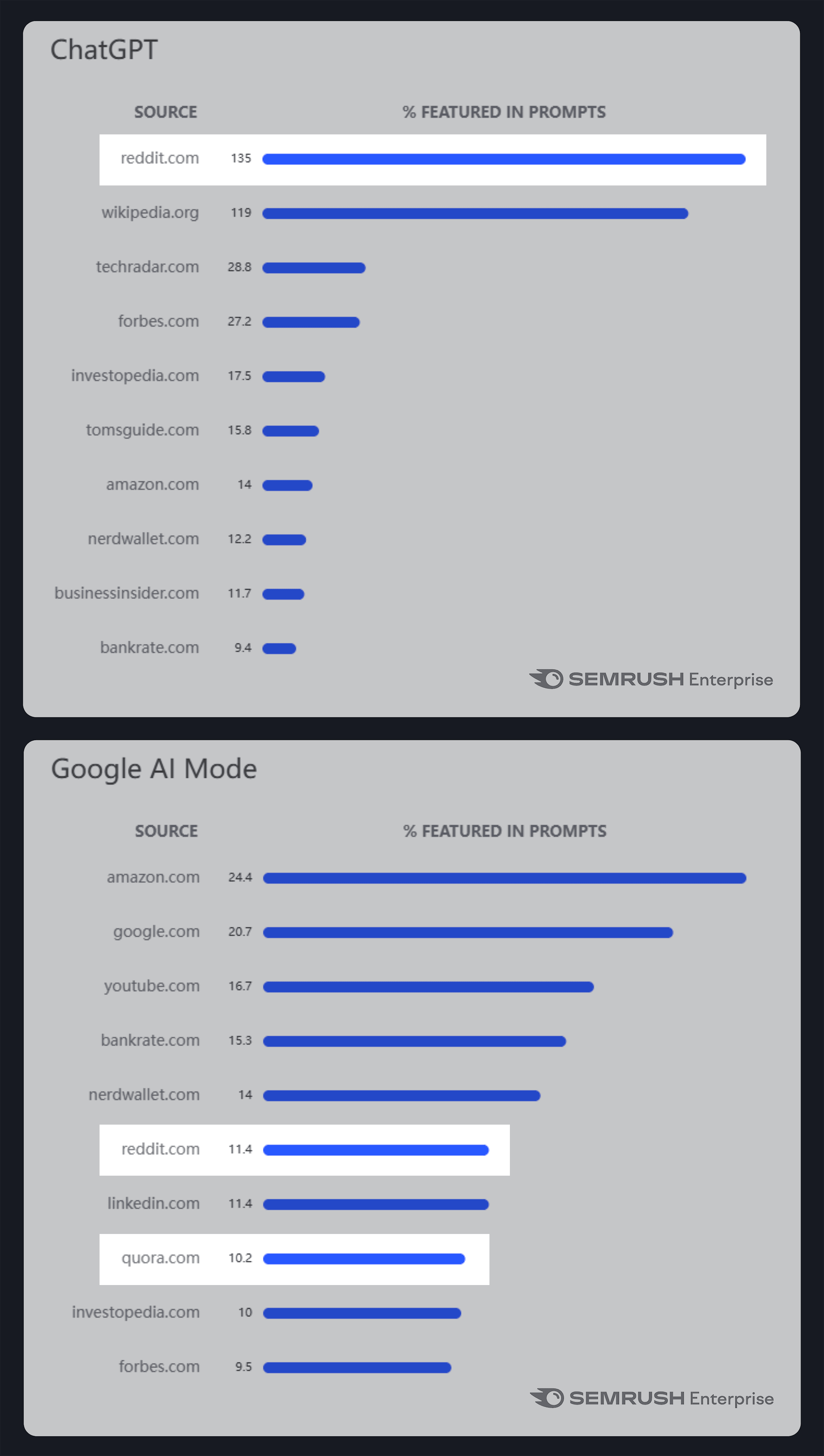 Semrush – AI Visibility Index – Top 10 sources Semrush – AI Visibility Index – Top 10 sources