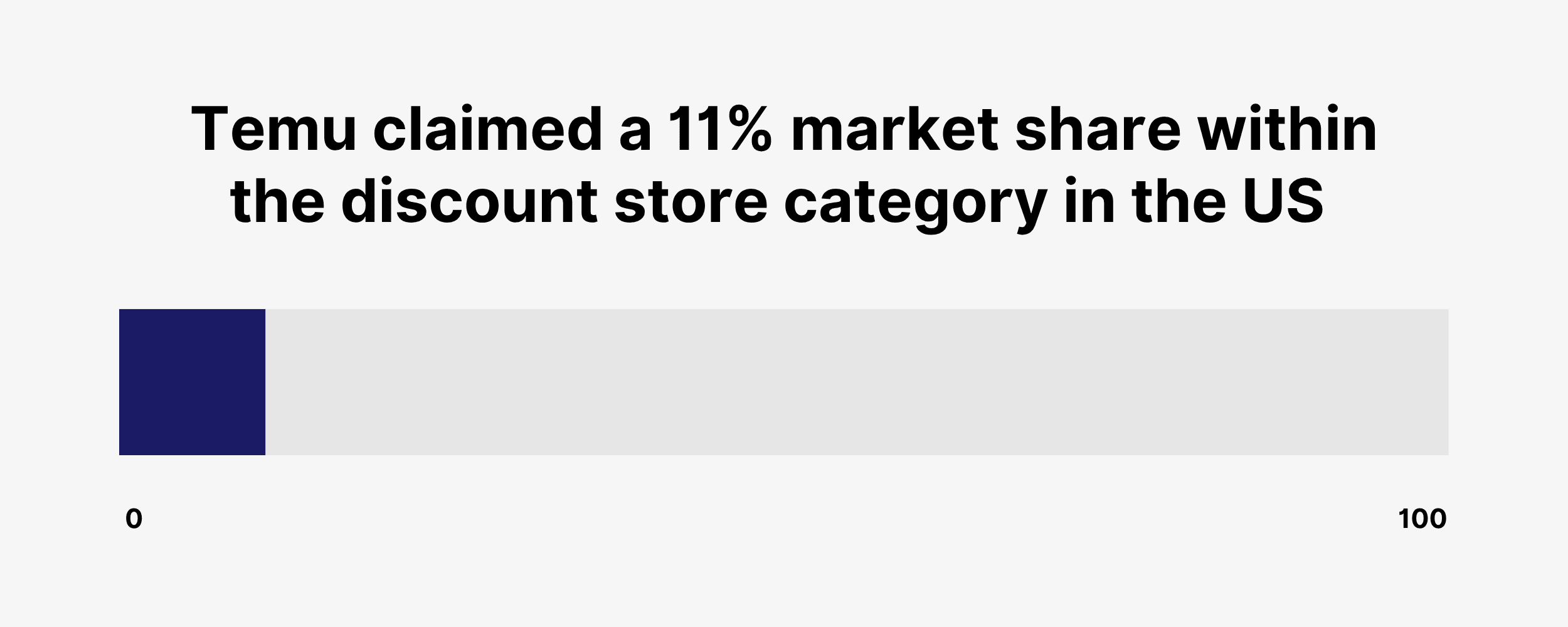 temu-market-share-us Temu currently claims an 11% market share in the US