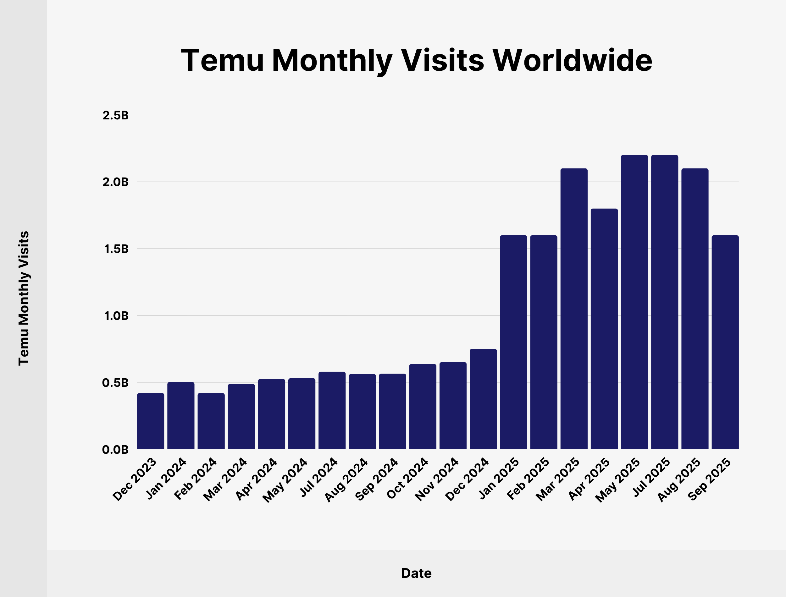 temu-monthly-visits-worldwide Temu Monthly Visits Worldwide