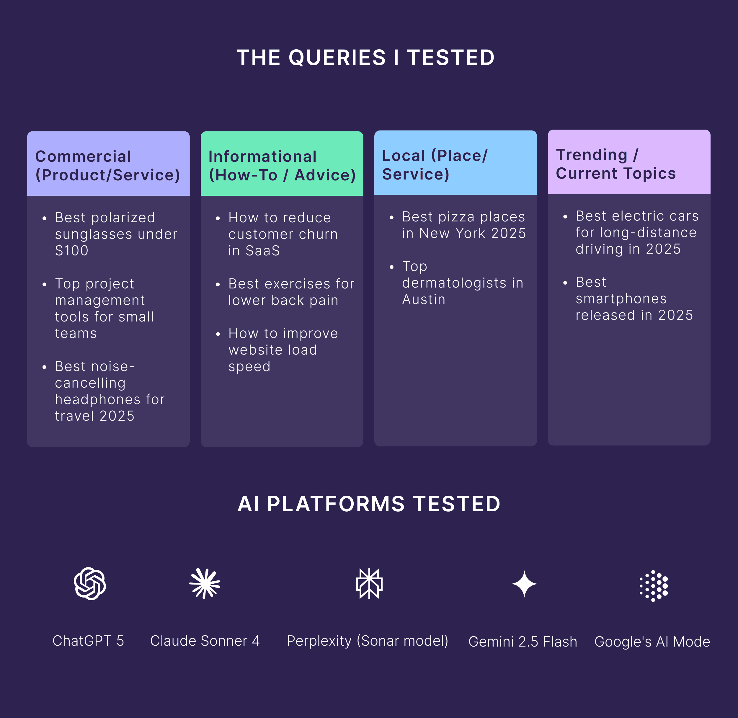 The Queries I Tested The Queries I Tested