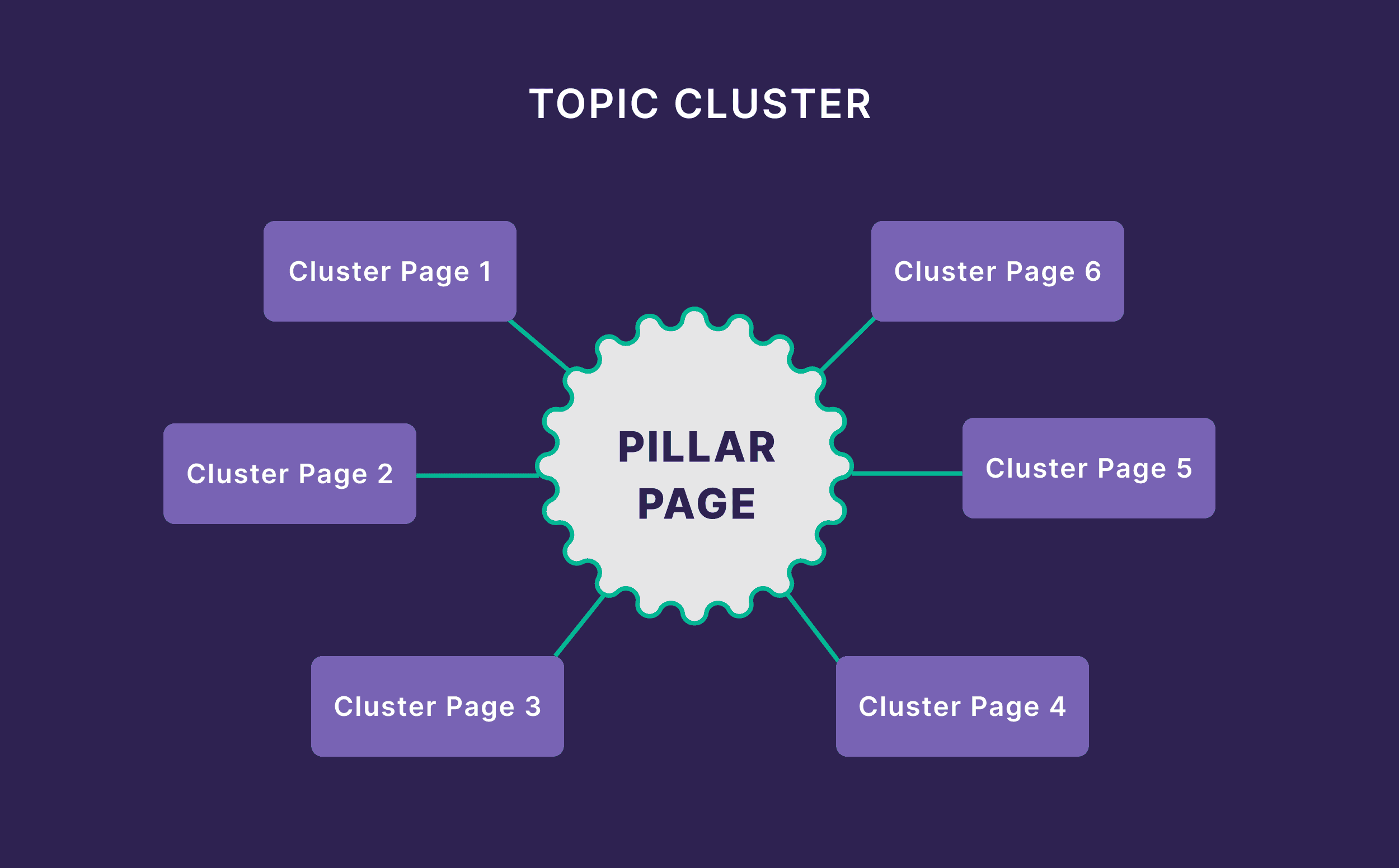 Topic Cluster Topic Cluster