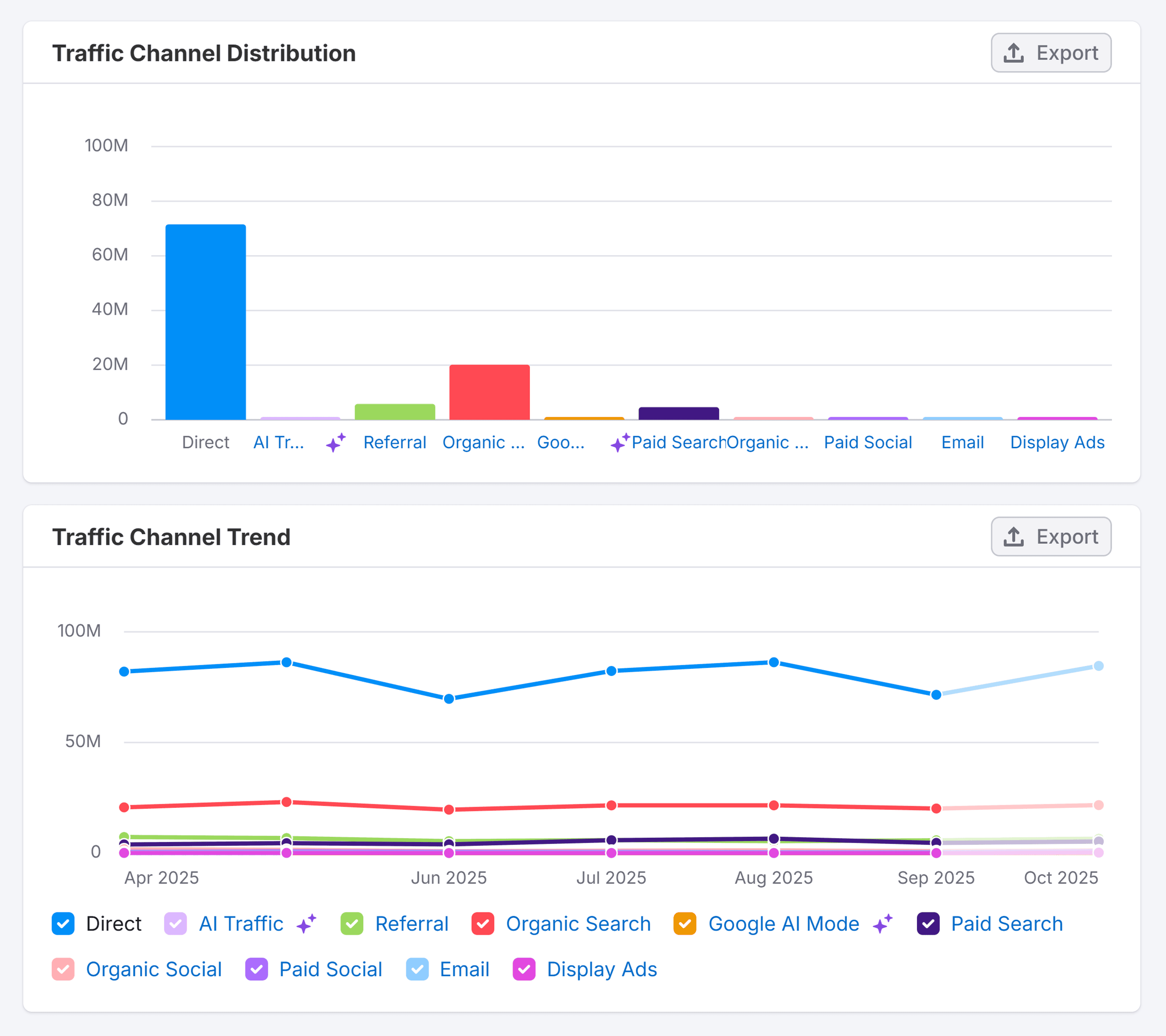 Traffic Analytics – Nike – Traffic Channel Distribution & Trend Traffic Analytics – Nike – Traffic Channel Distribution & Trend
