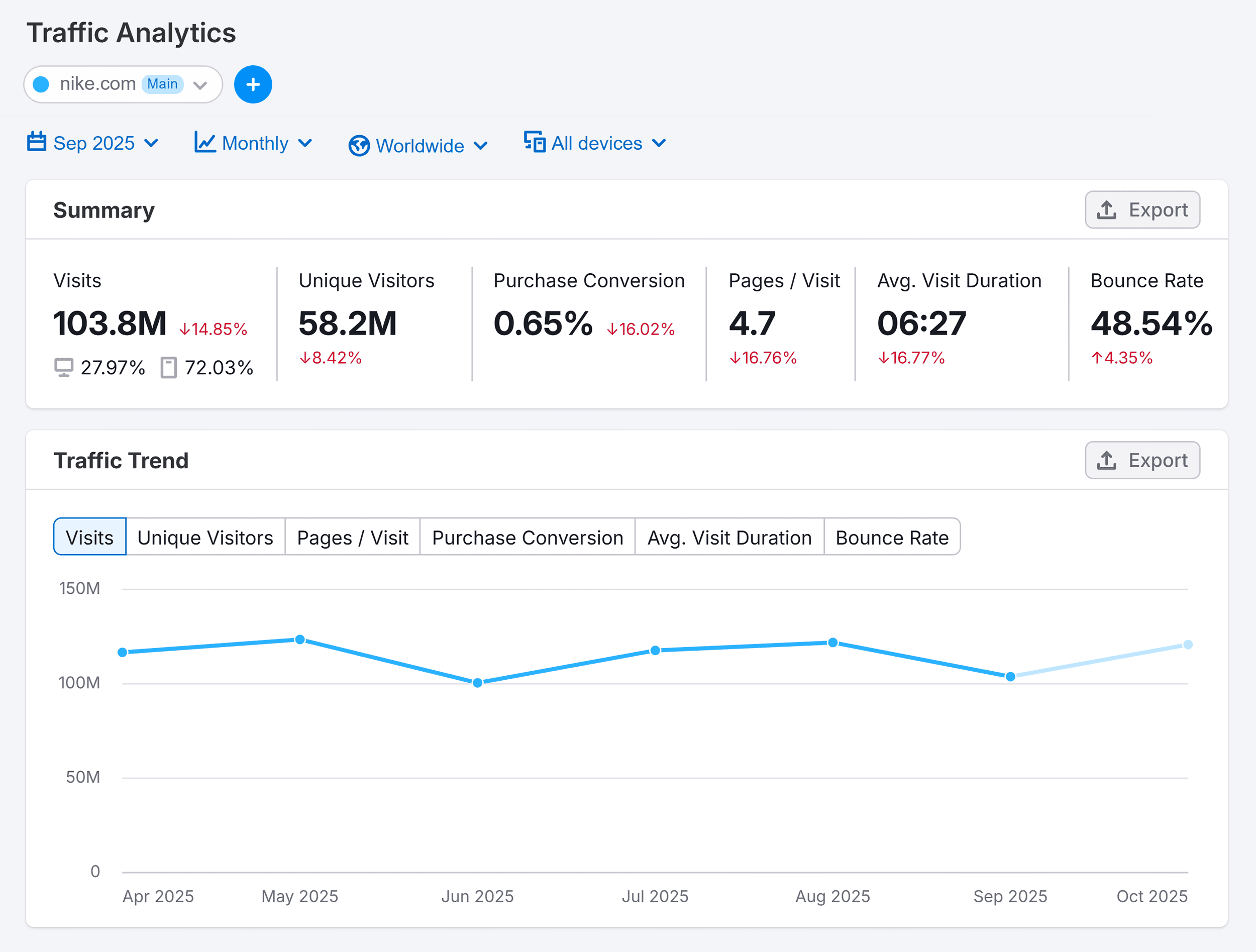 Traffic Analytics – Nike – Traffic Trend Traffic Analytics – Nike – Traffic Trend
