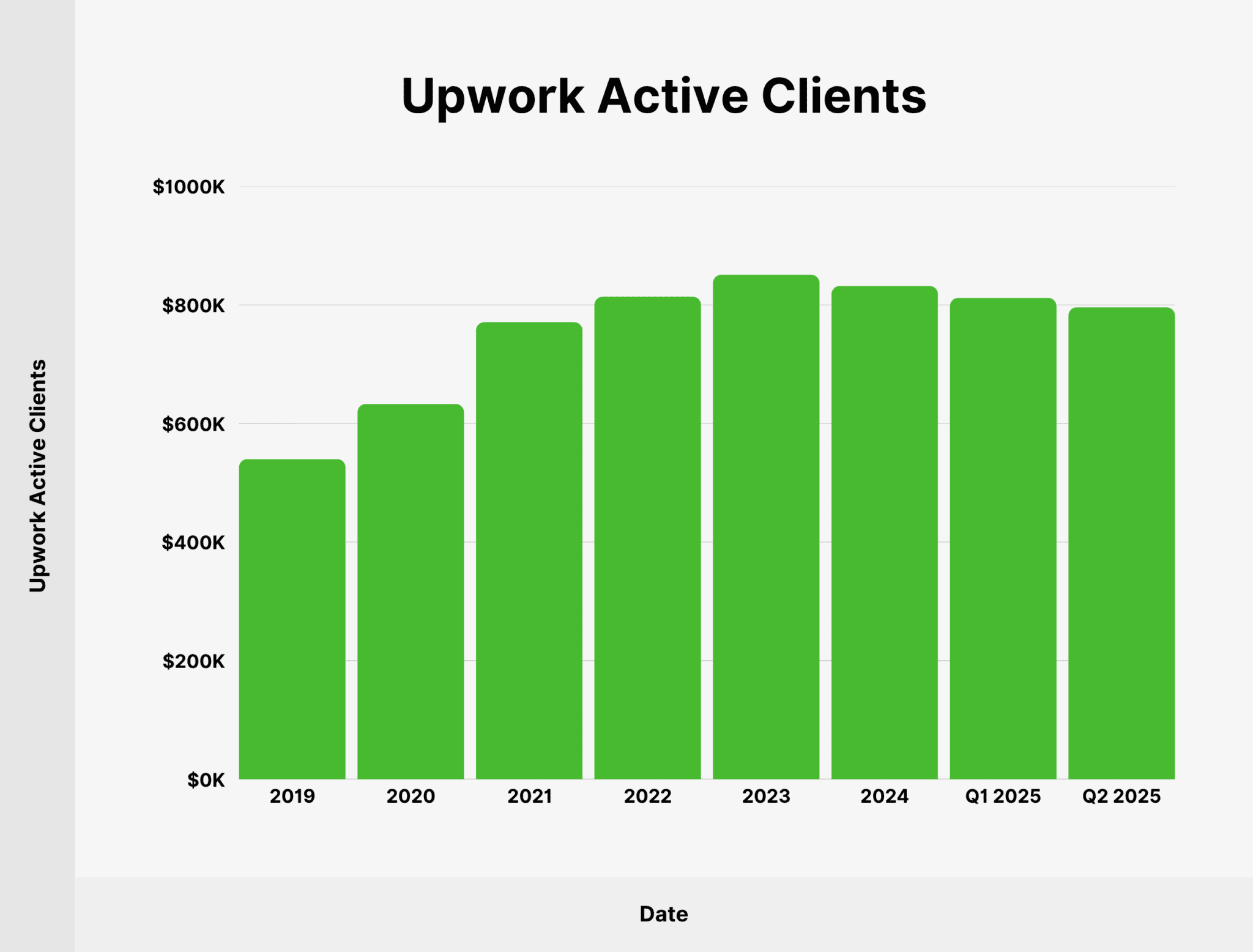 Upwork Revenue and Client Stats (2025)