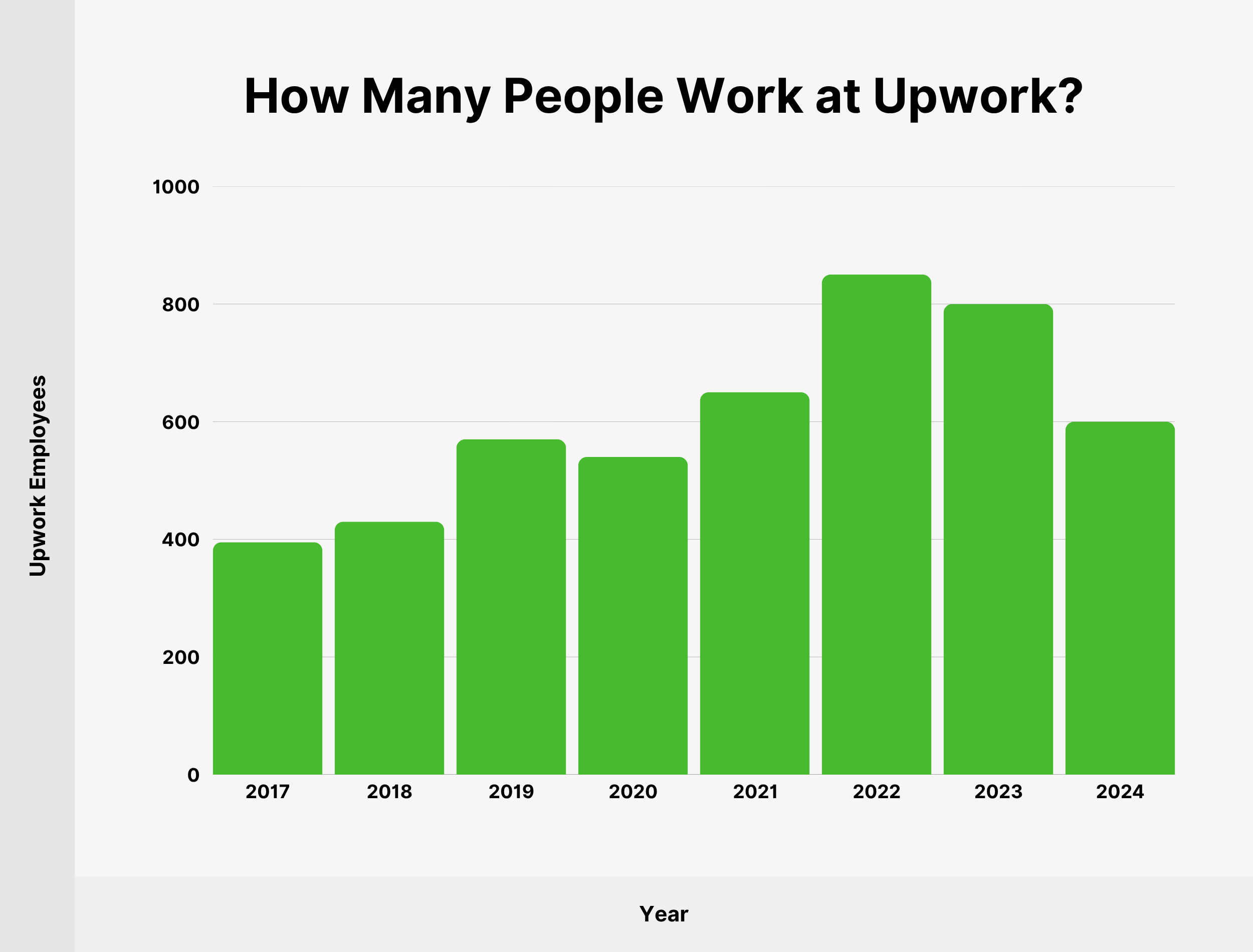 How Many People Work at Upwork? How Many People Work at Upwork?