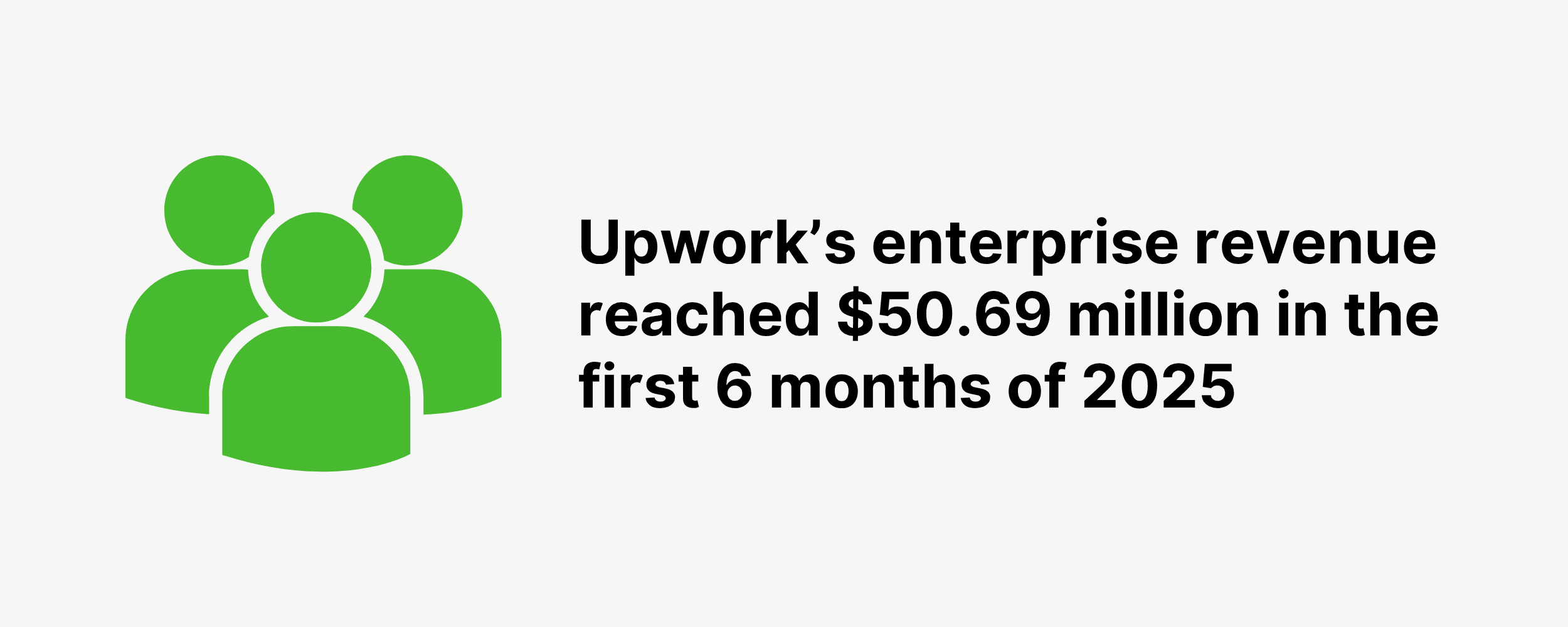 Upwork’s enterprise revenue reached $50.69 million in the first 6 months of 2025 Upwork’s enterprise revenue reached $50.69 million in the first 6 months of 2025
