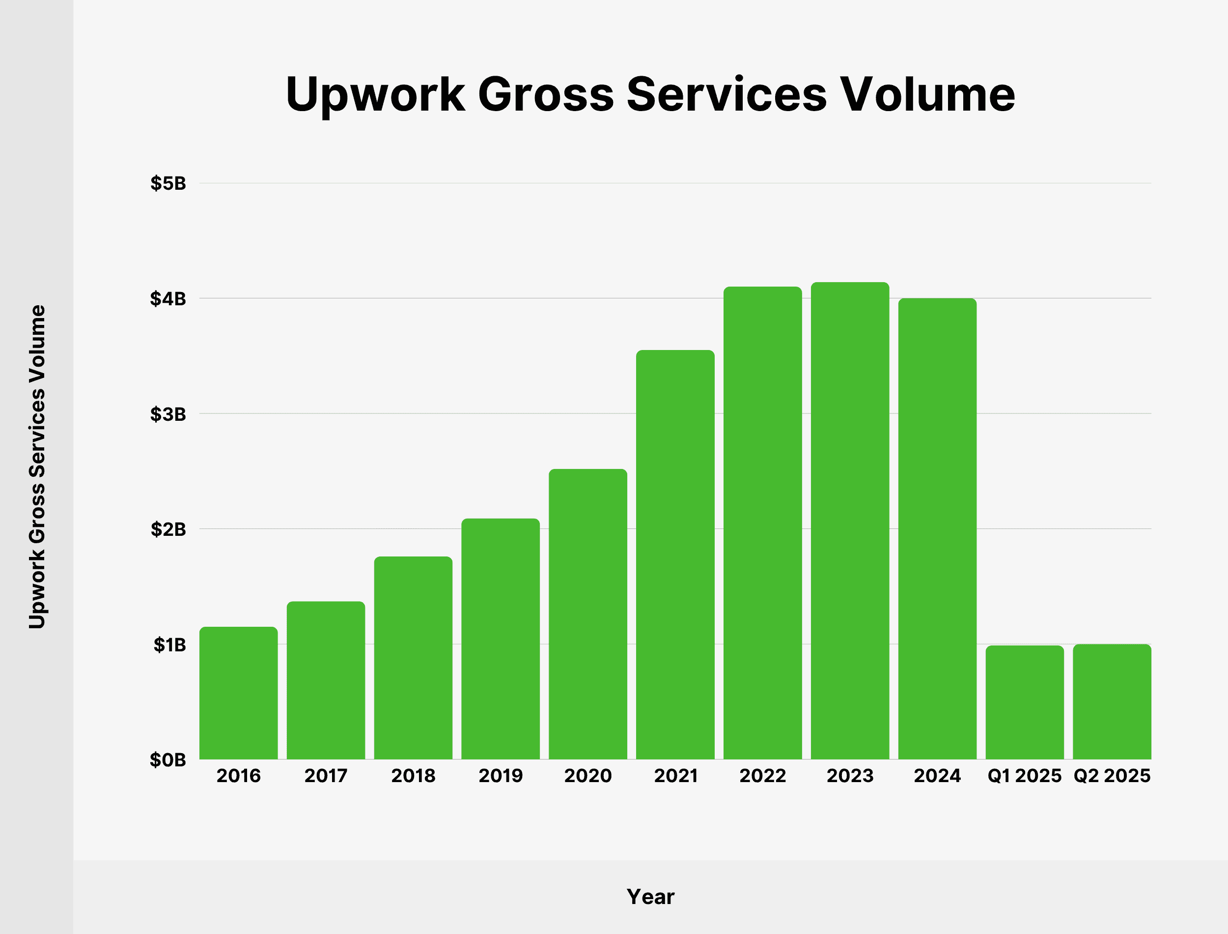 Upwork Gross Services Volume Upwork Gross Services Volume