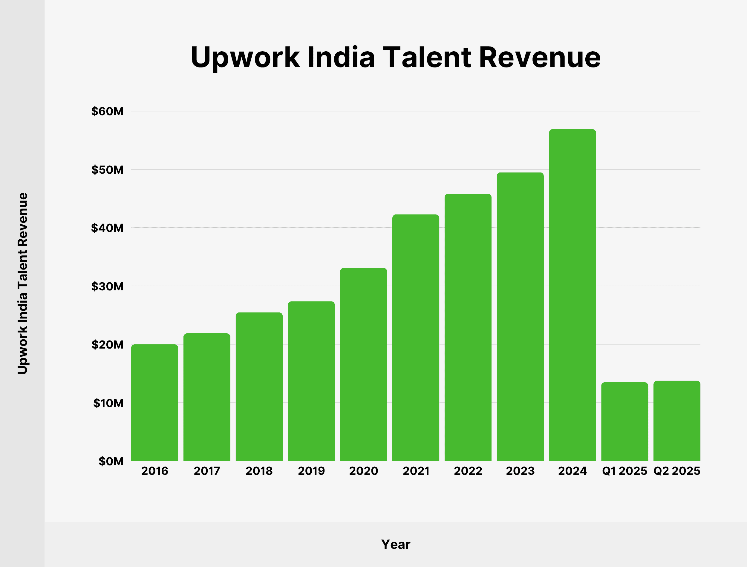 Upwork India Talent Revenue Upwork India Talent Revenue