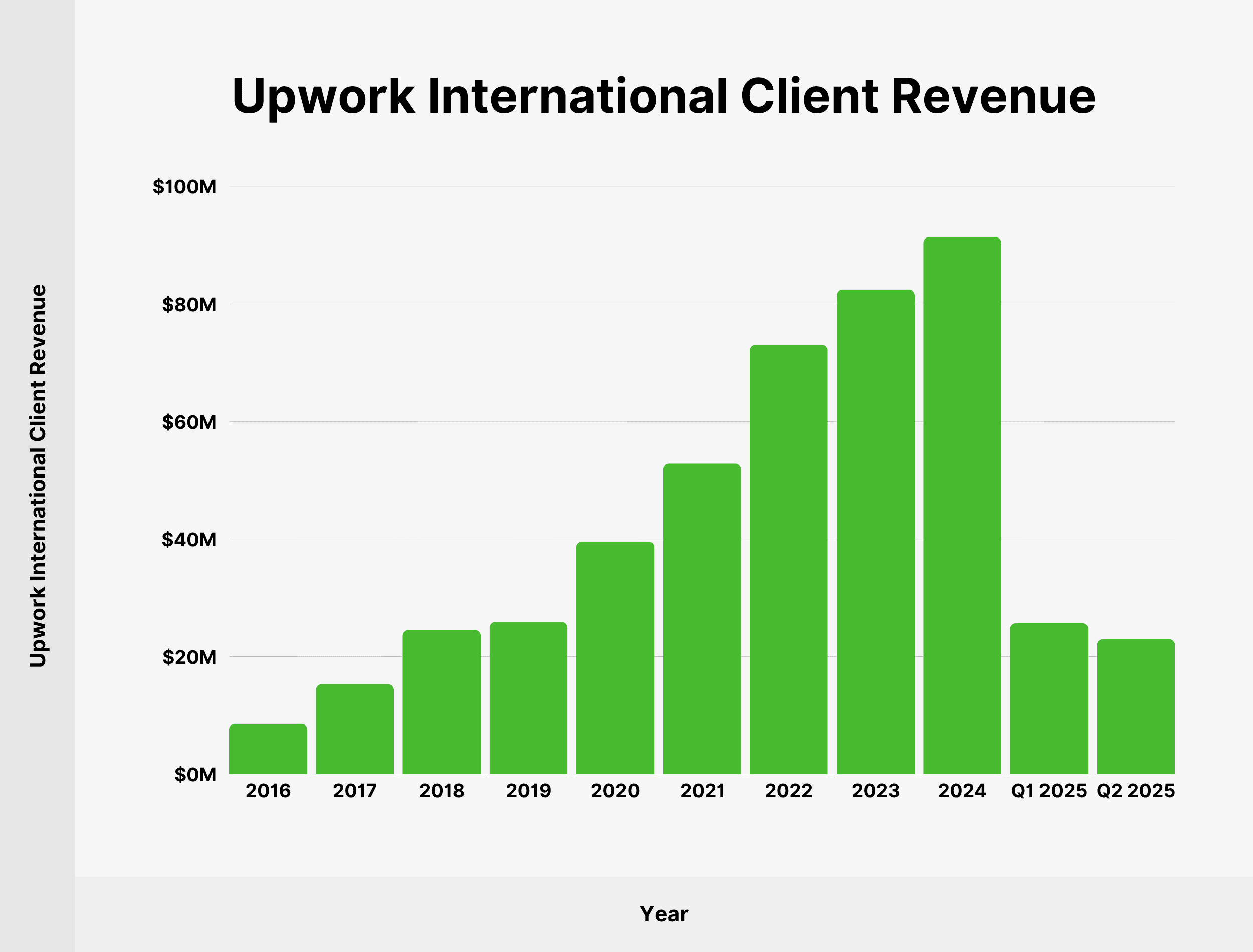 Upwork International Client Revenue Upwork International Client Revenue