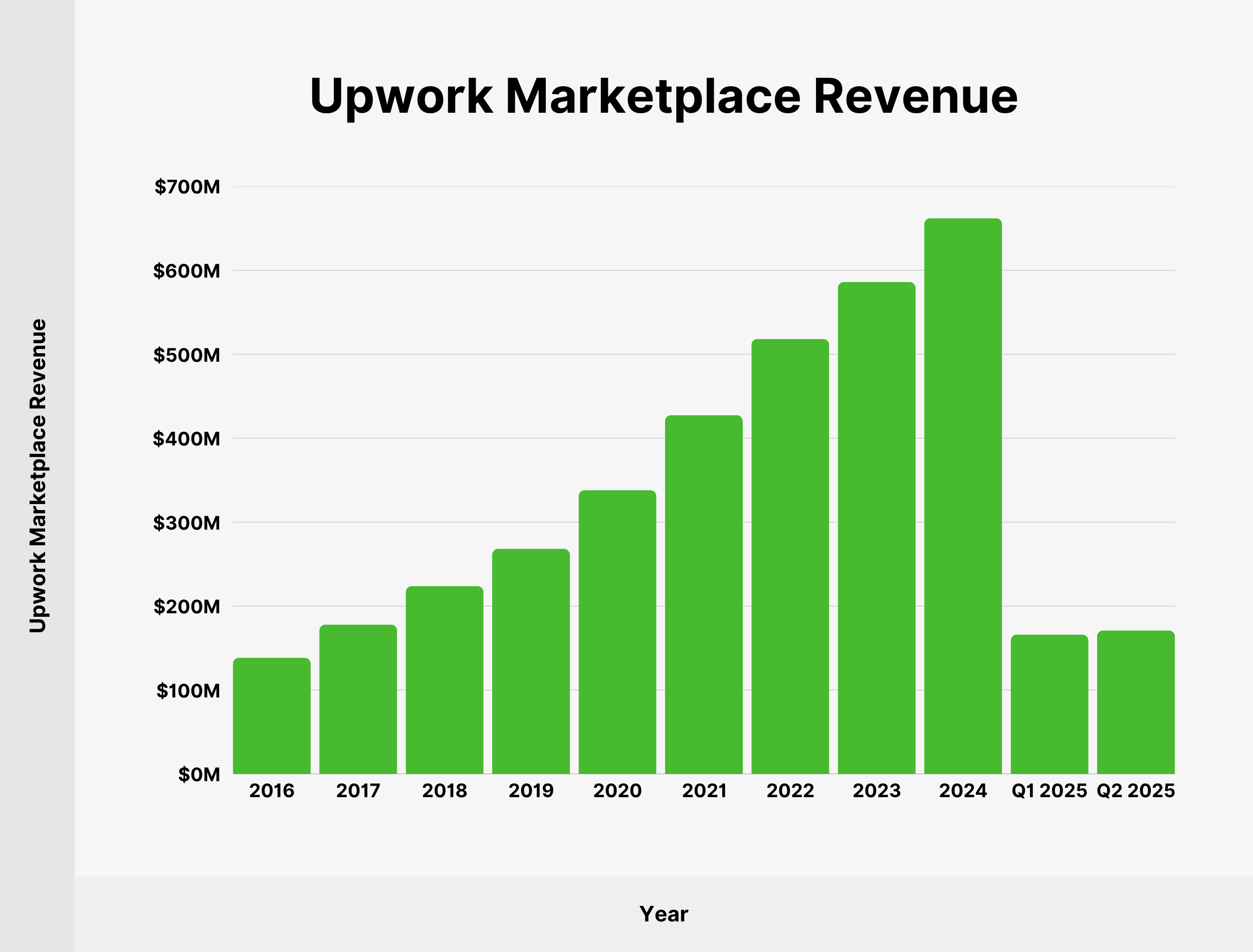 Upwork Marketplace Revenue Upwork Marketplace Revenue