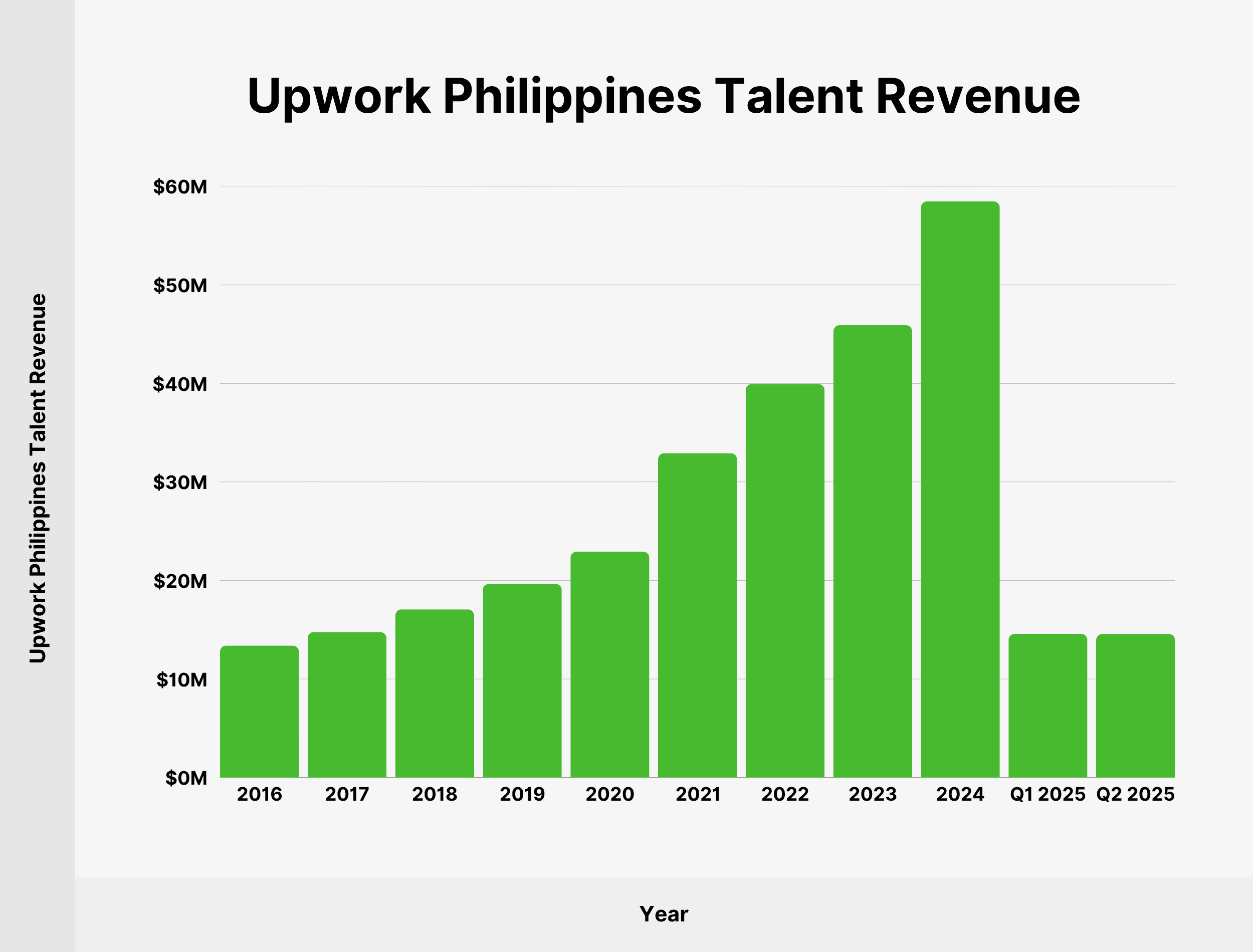 Upwork Philippines Talent Revenue Upwork Philippines Talent Revenue