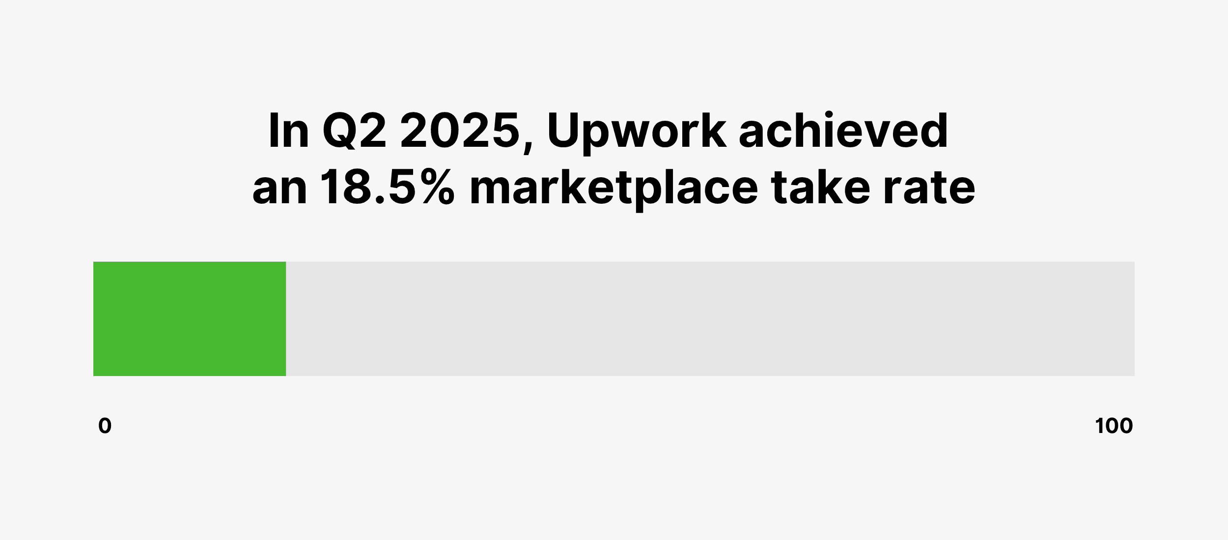 In Q2 2025, Upwork achieved an 18.5% marketplace take rate In Q2 2025, Upwork achieved an 18.5% marketplace take rate