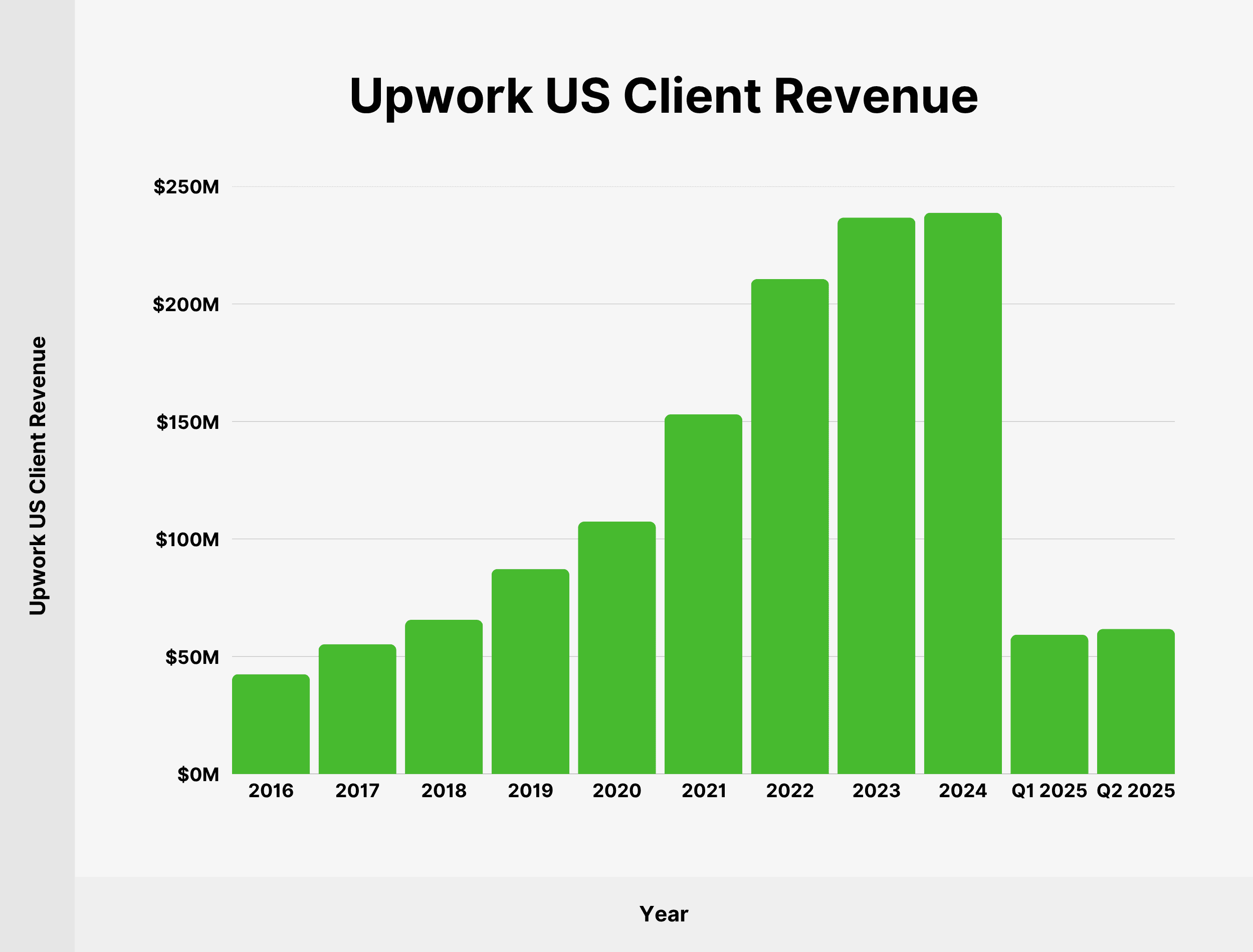 Upwork US Client Revenue Upwork US Client Revenue