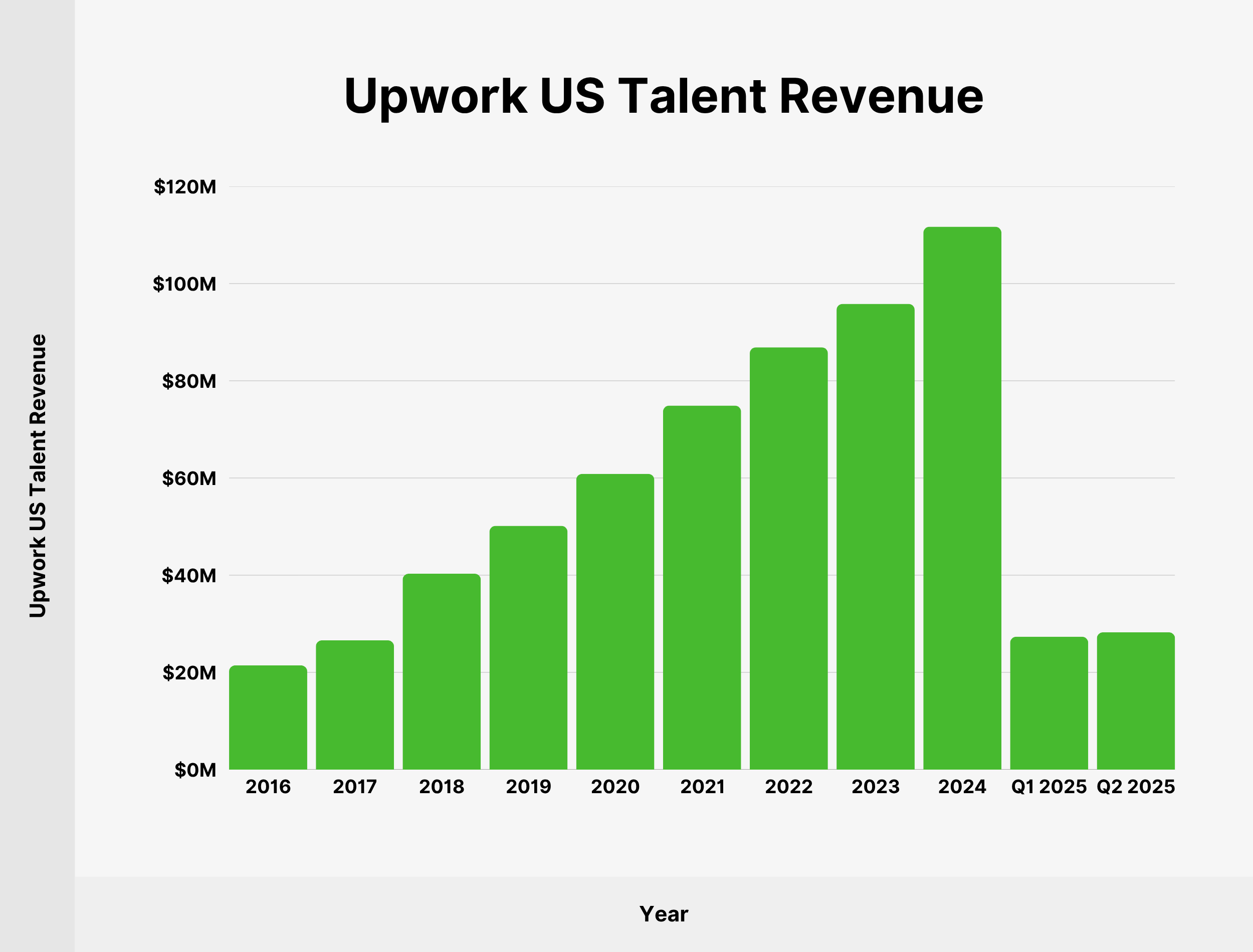 Upwork US Talent Revenue Upwork US Talent Revenue