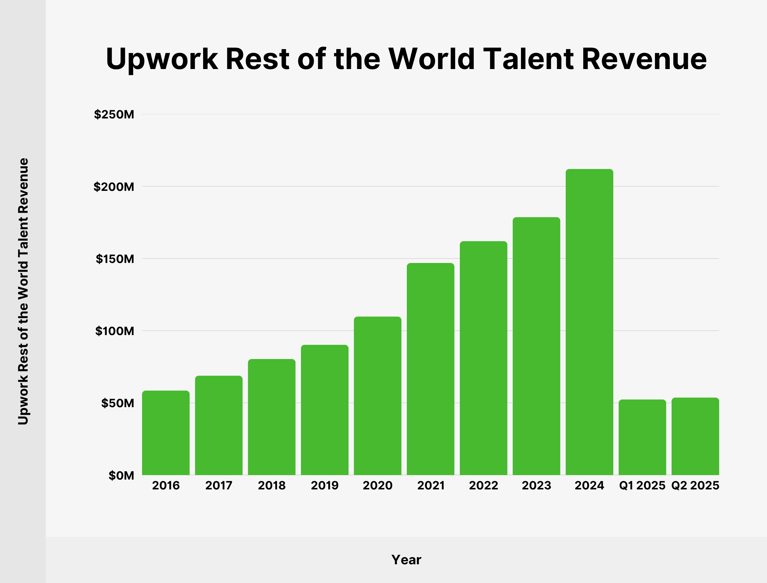Upwork Rest of the World Talent Revenue Upwork Rest of the World Talent Revenue