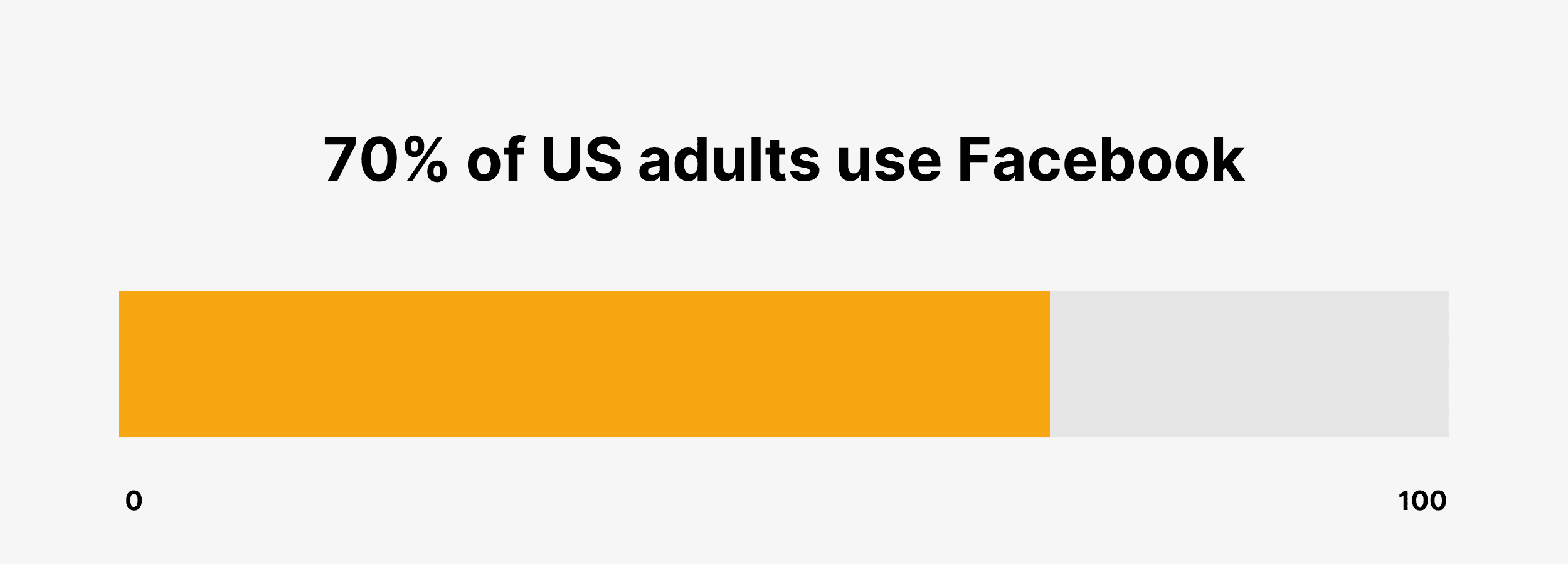 70% of US adults use Facebook