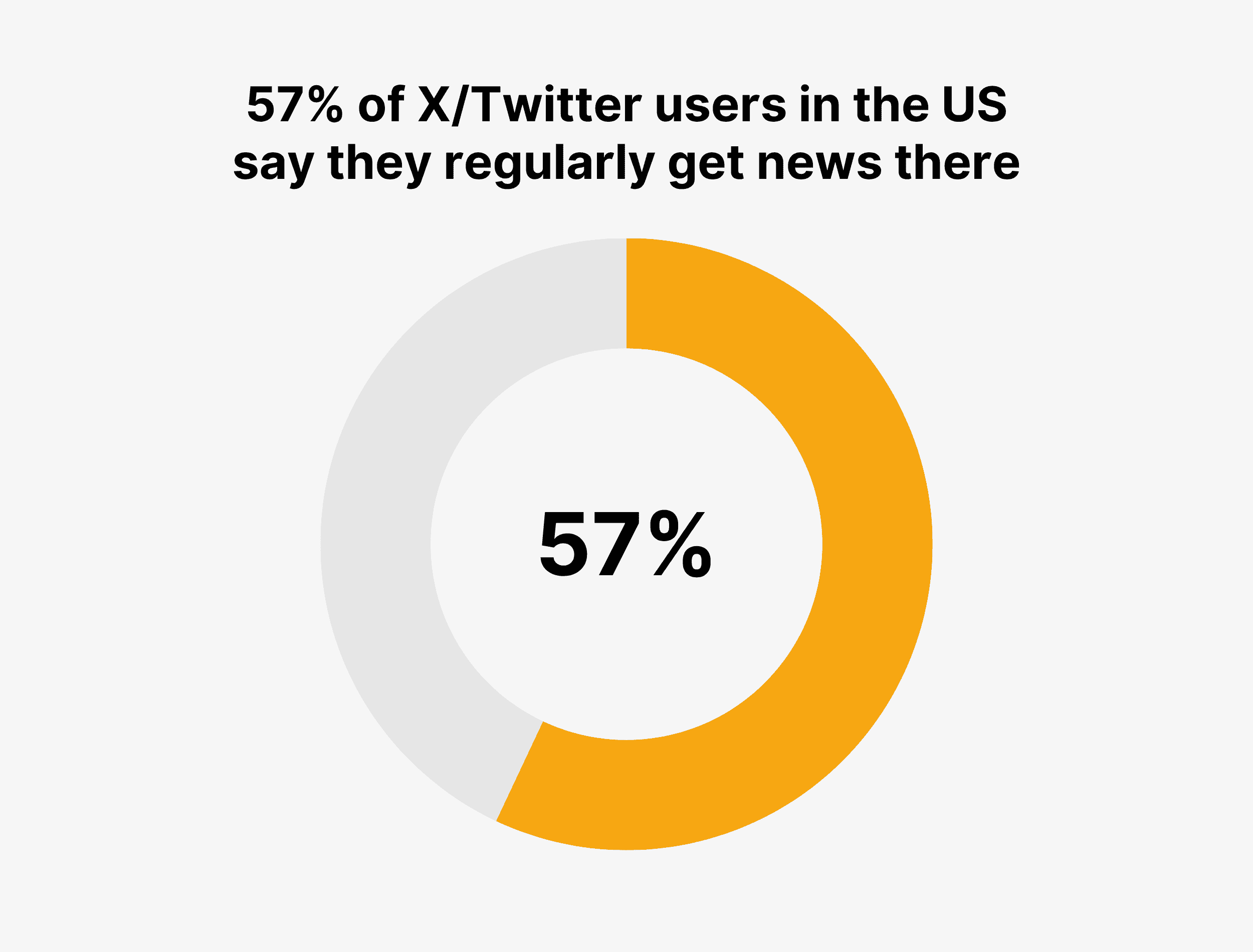 57% of X/Twitter users in the US say they regularly get news there