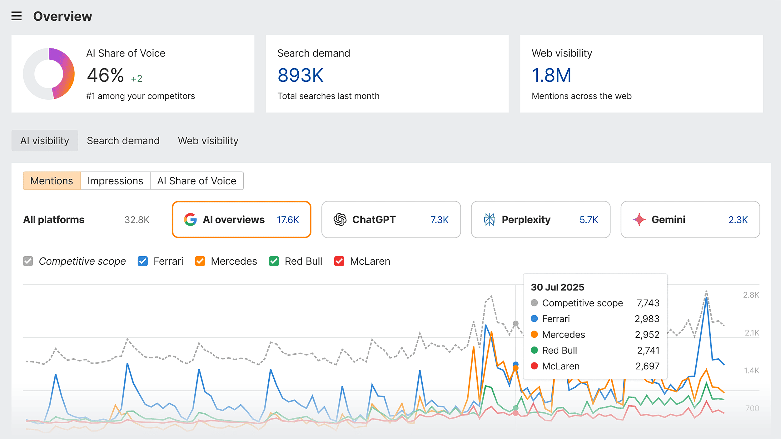 Ahrefs – Brand Radar