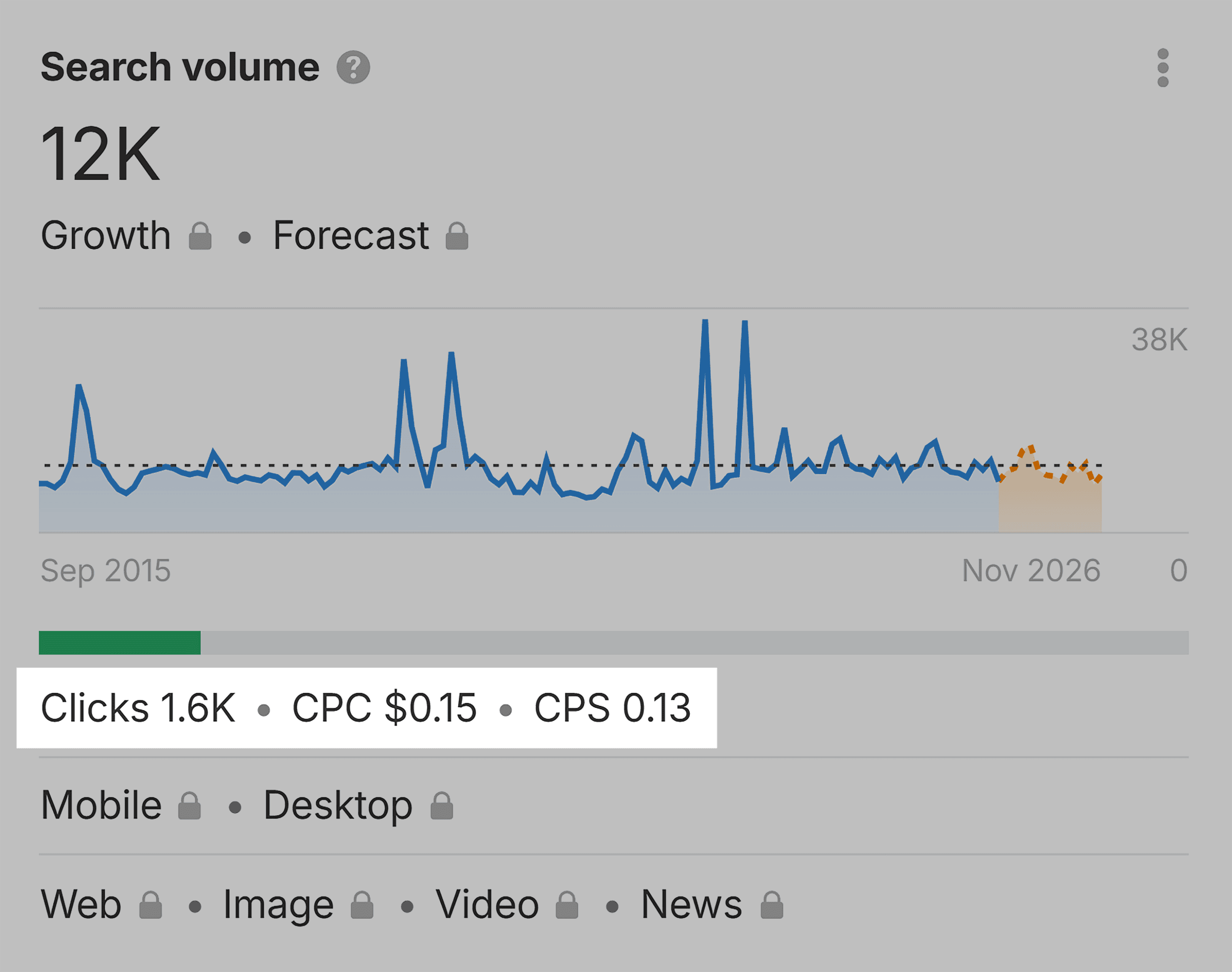Ahrefs – Keywords Explorer – Leonardo DiCaprio age – Clicks