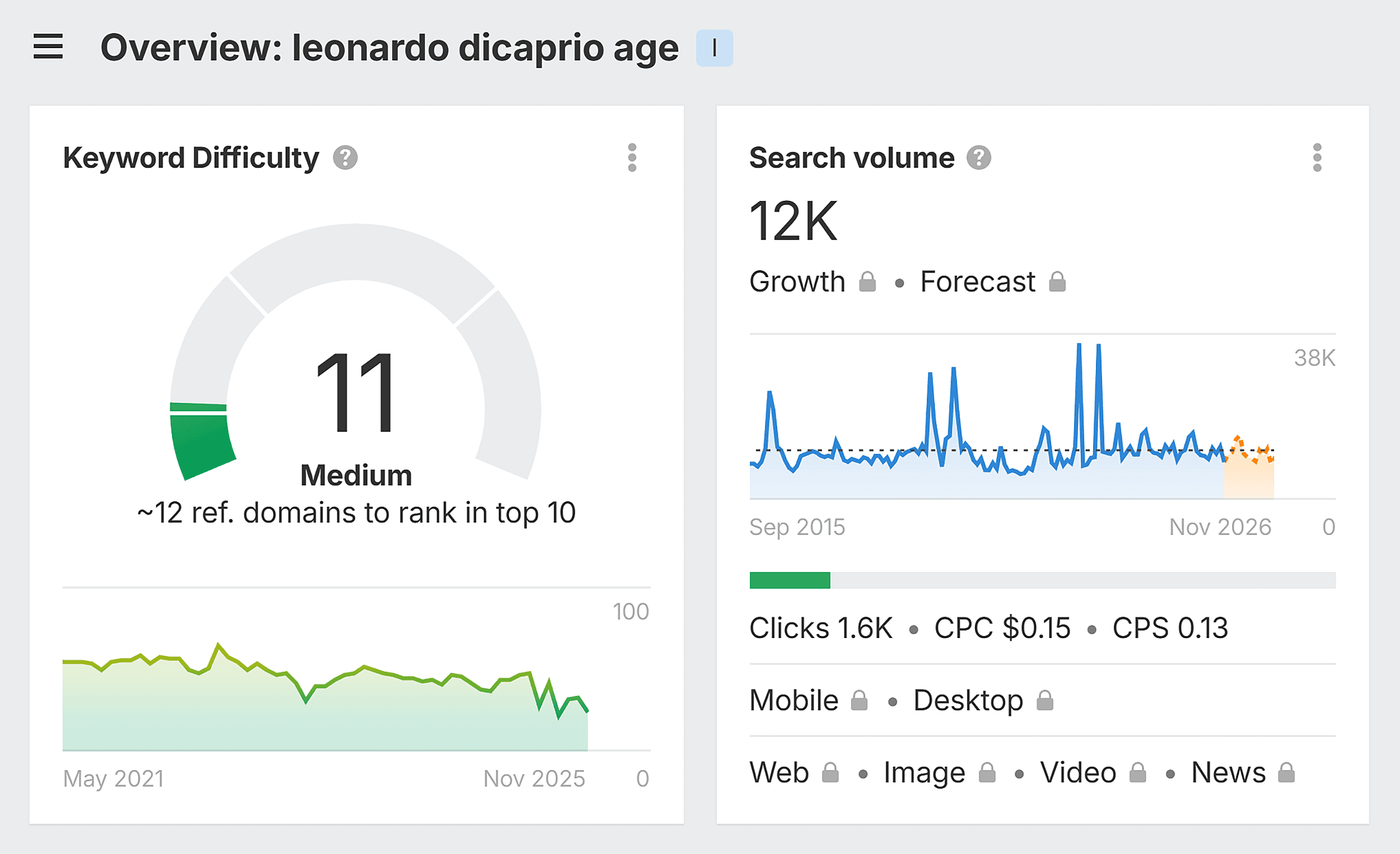 Ahrefs – Keywords Explorer – Leonardo DiCaprio age