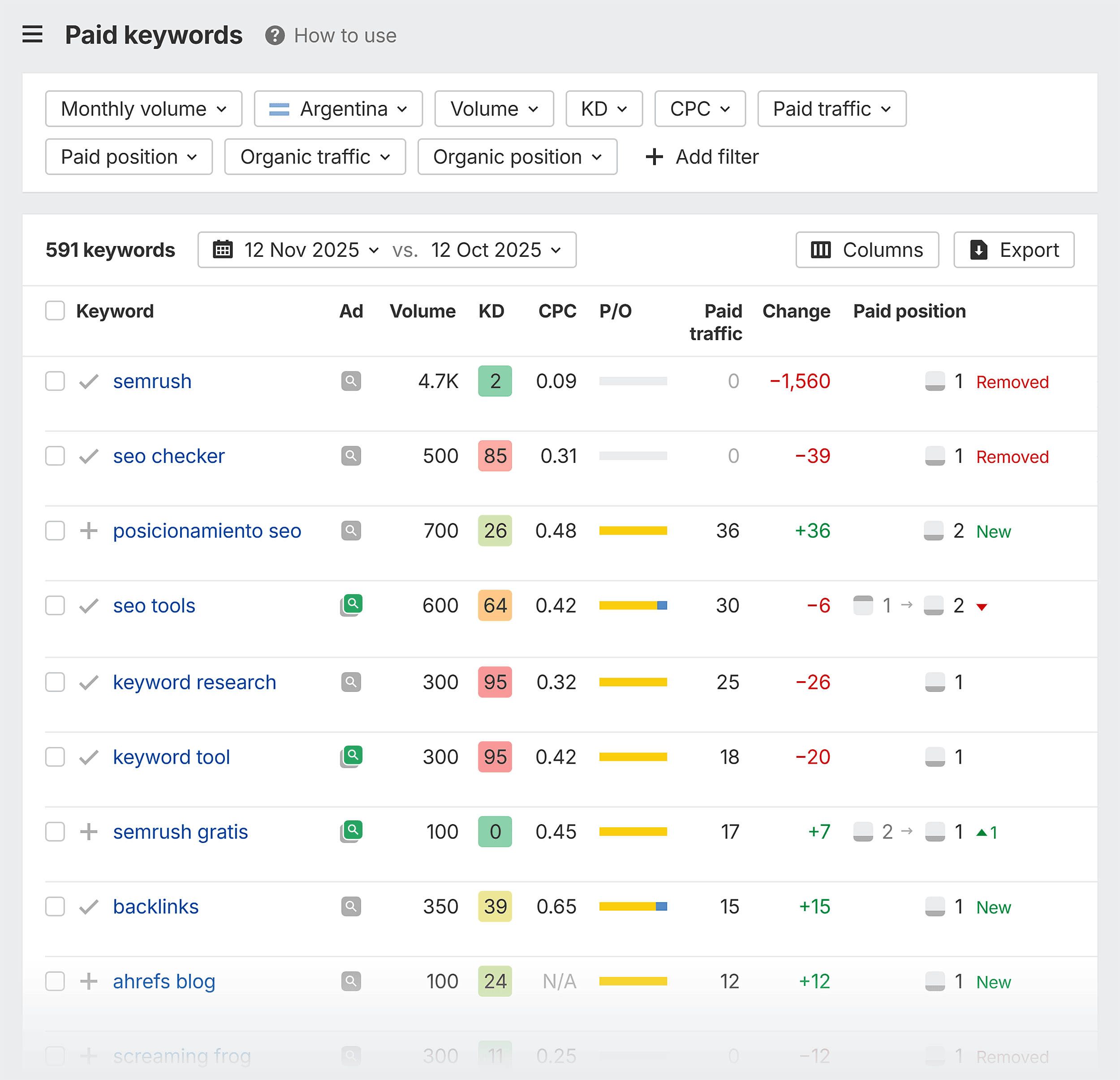 Ahrefs – Paid keywords report
