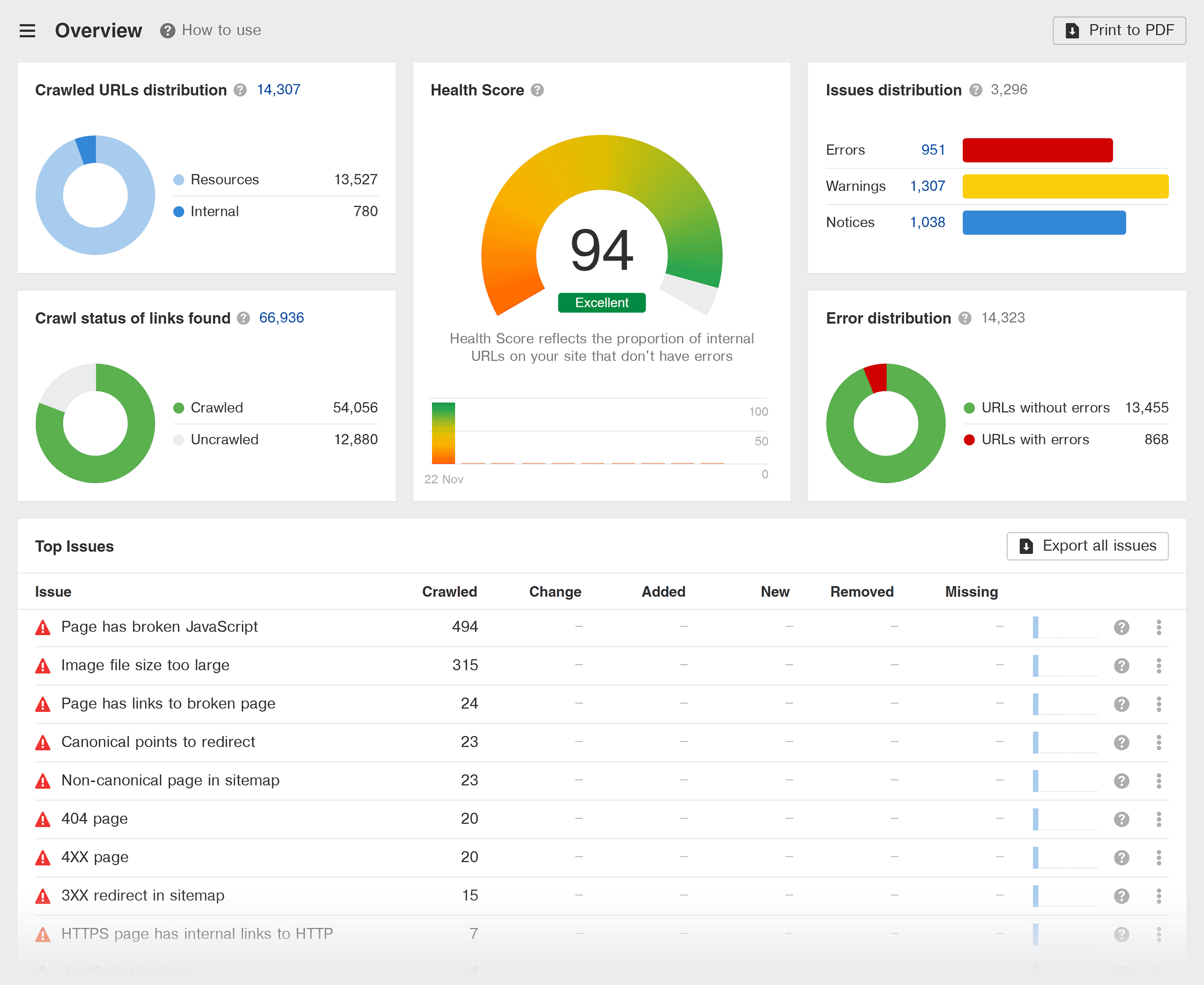 Ahrefs – Site Audit – Overview
