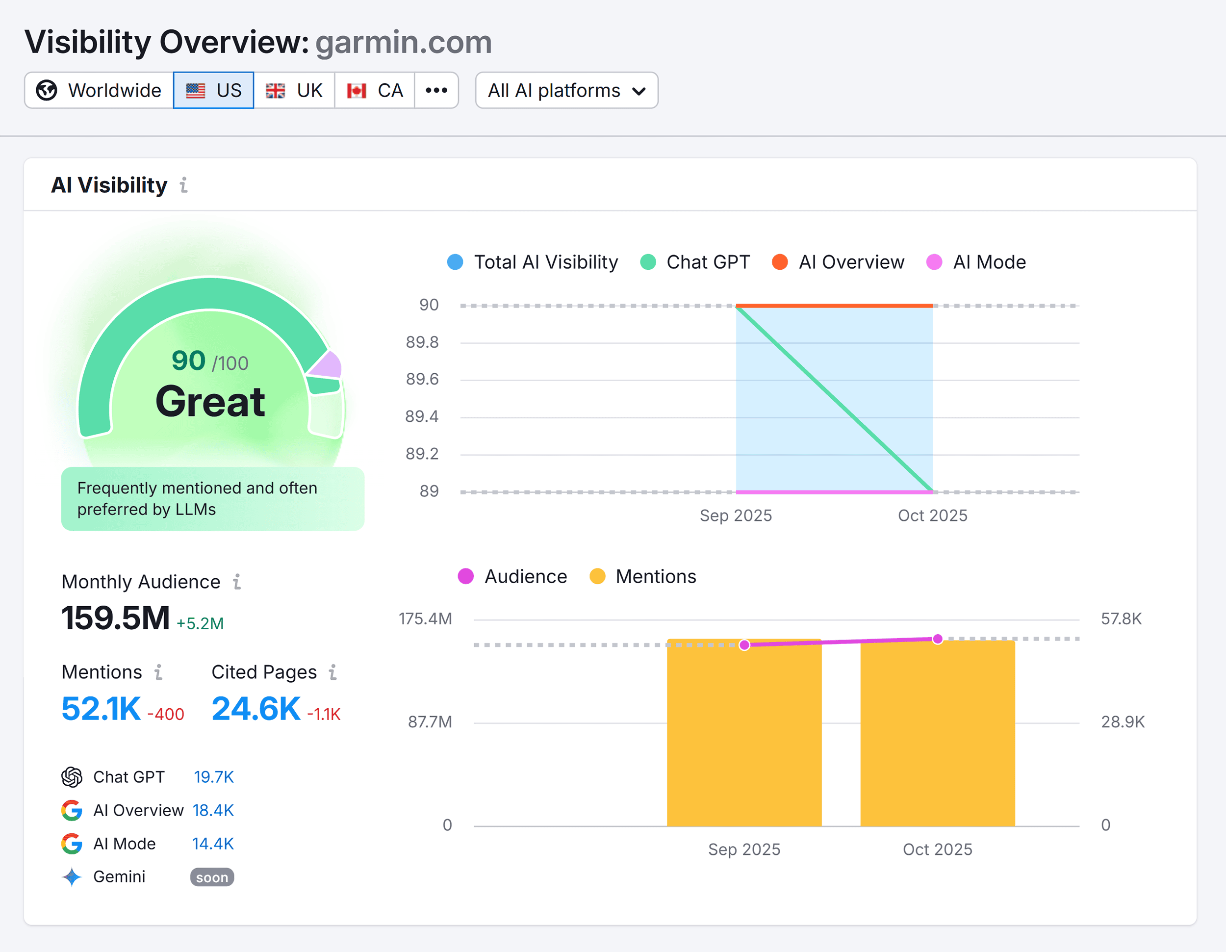 AI Visibility Overview – Garmin