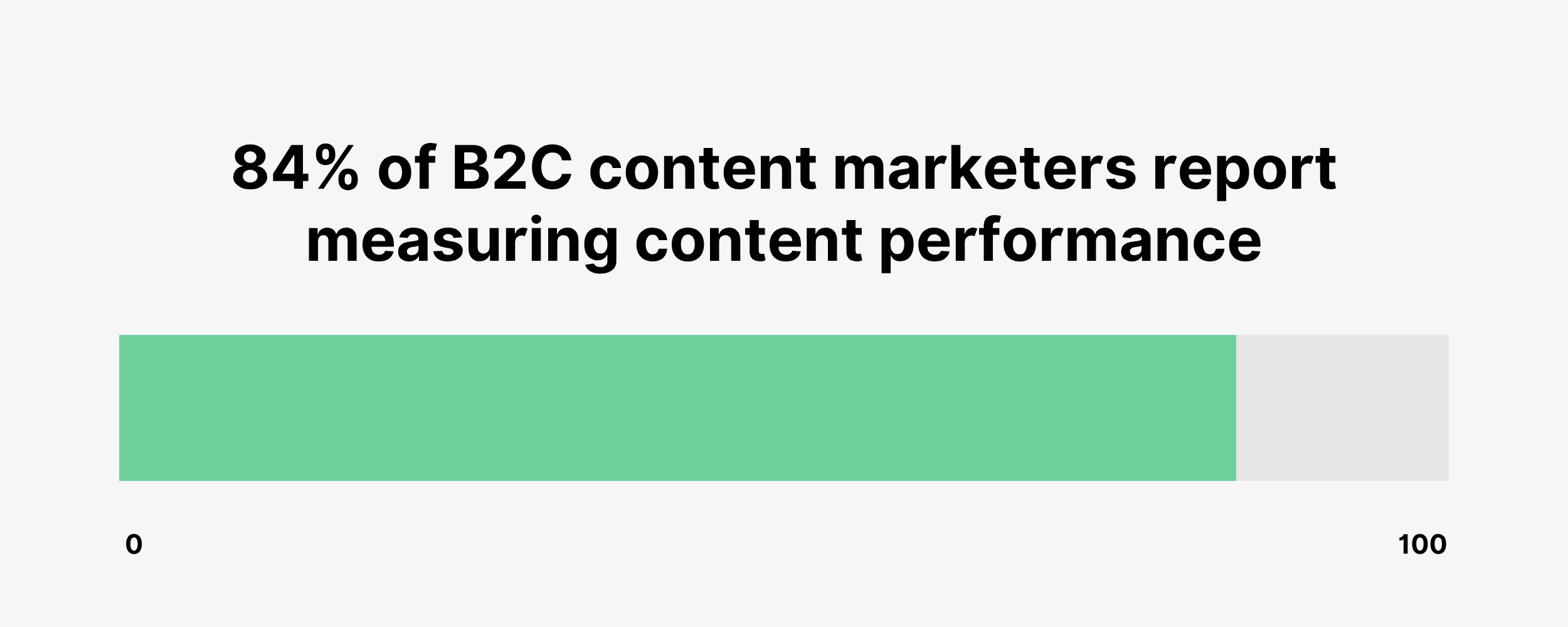 84% of B2C content marketers report measuring content performance 84% of B2C content marketers report measuring content performance