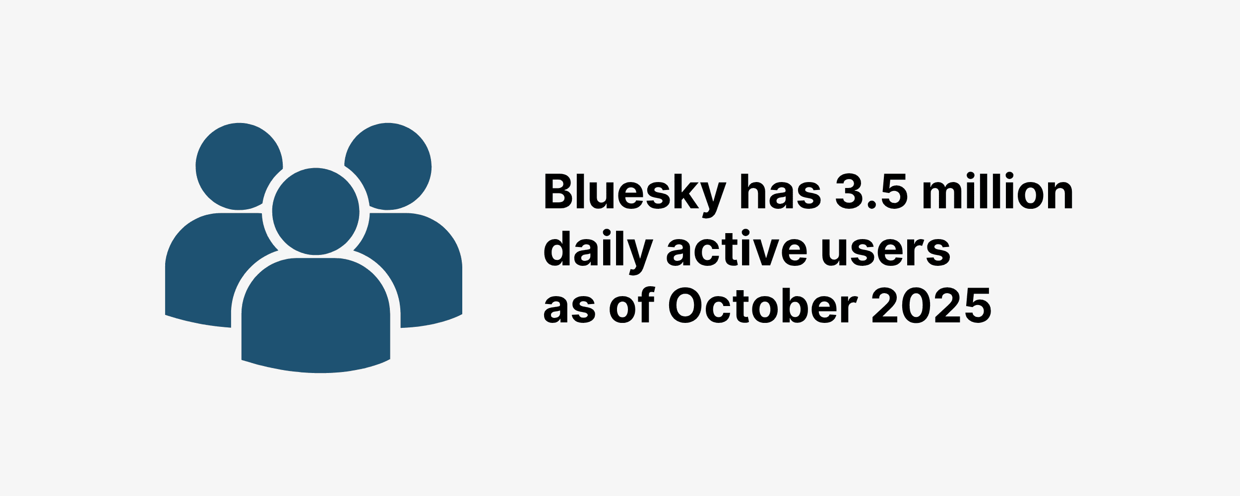 Bluesky has 3.5 million daily active users as of October 2025