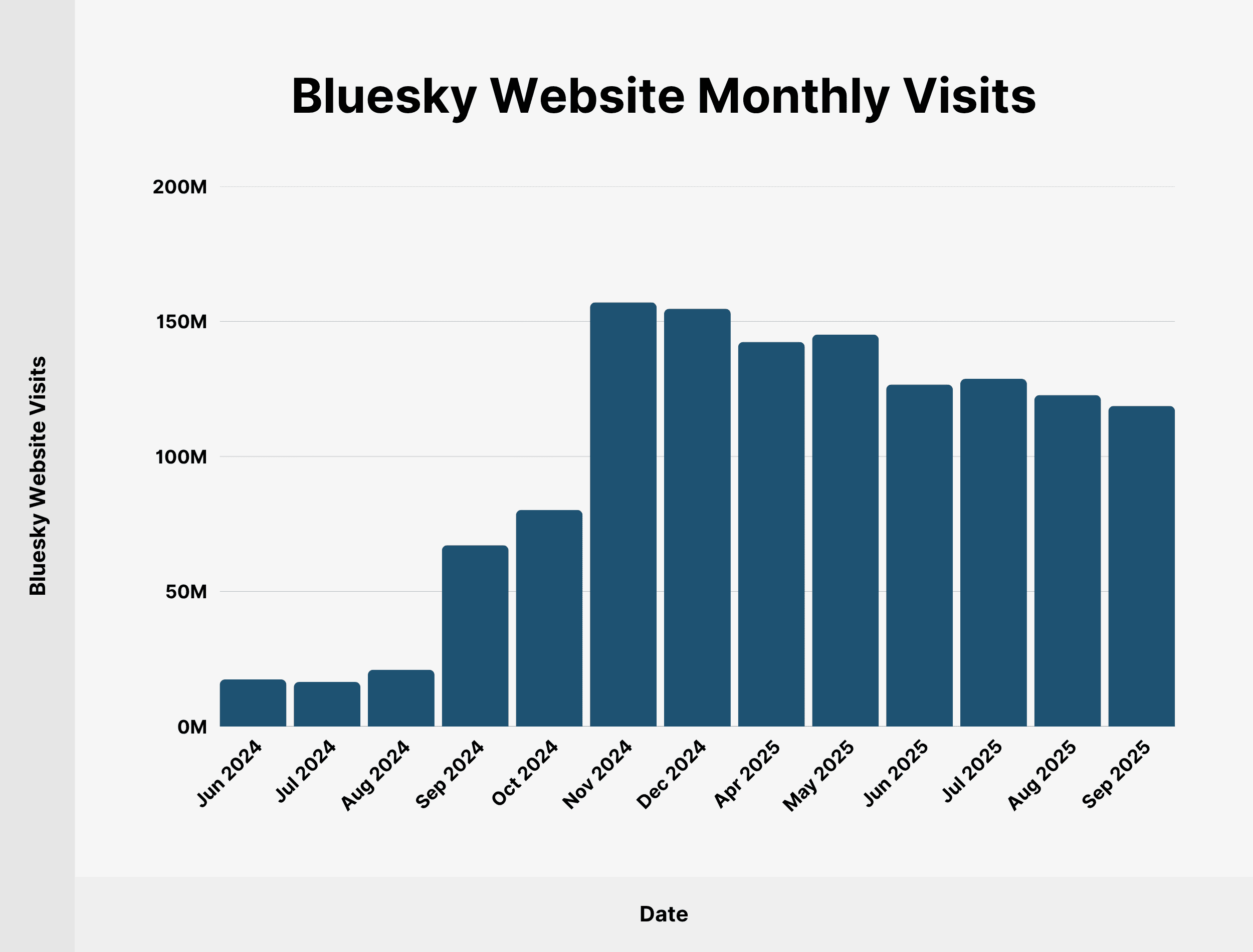 Bluesky Website Monthly Visits