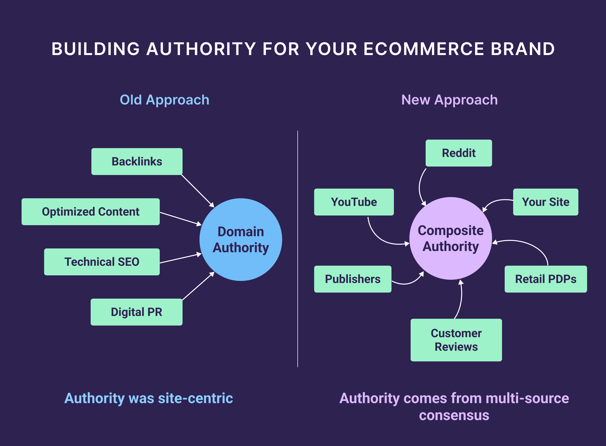 Building Authority for Your Ecommerce Brand Building Authority for Your Ecommerce Brand