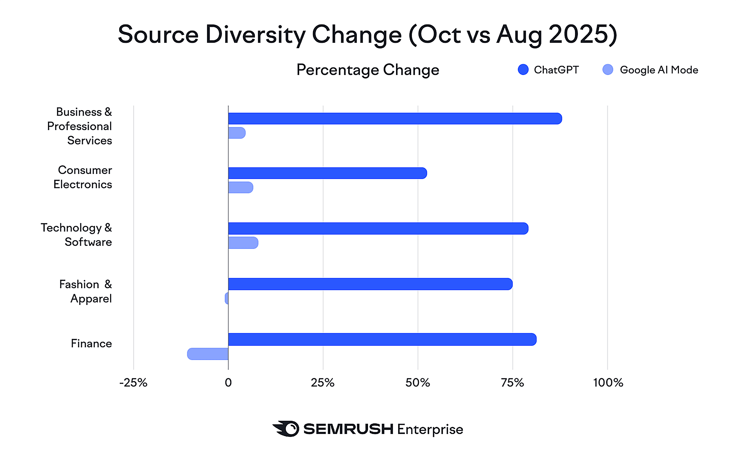 ChatGPT – Source Diversity Change ChatGPT – Source Diversity Change