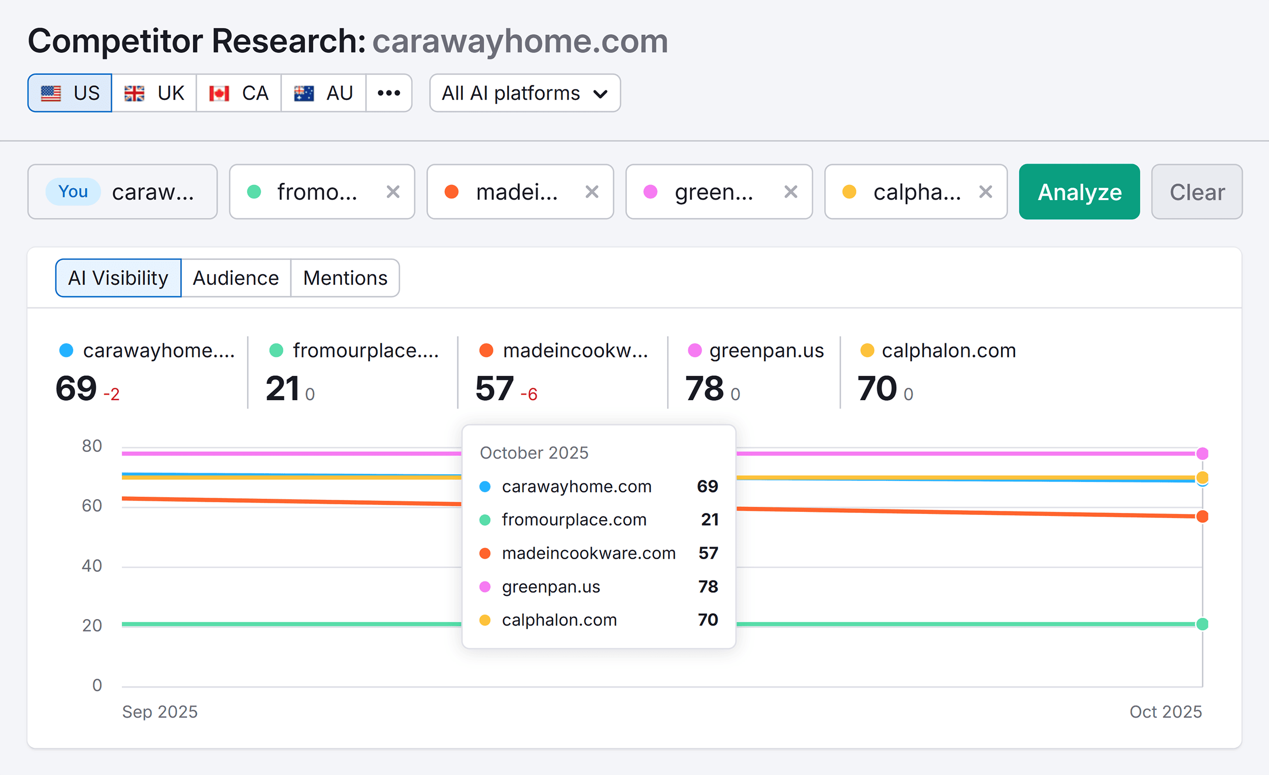 Competitor Research – Caraway Home – AI Visibility Competitor Research – Caraway Home – AI Visibility
