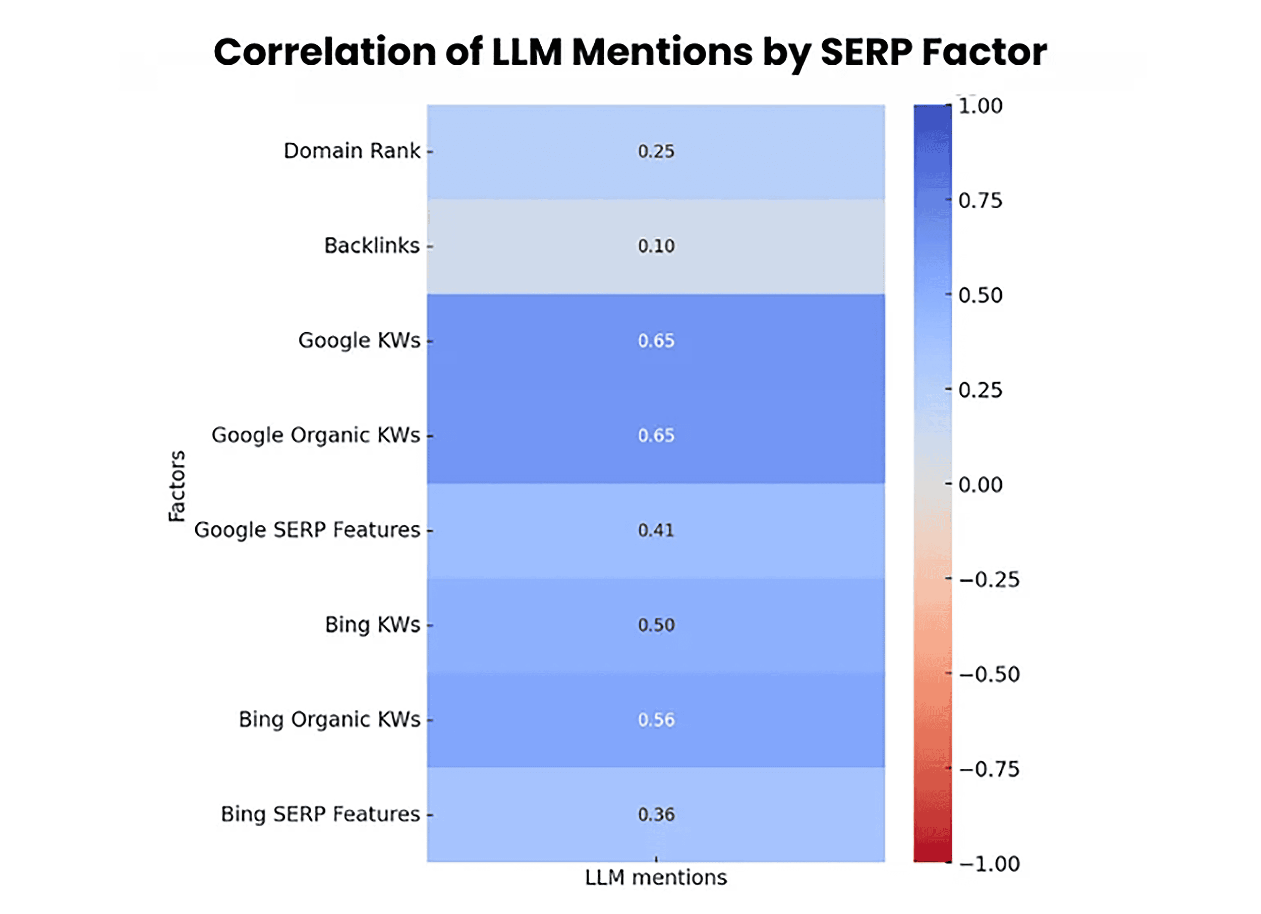 Correlation of LLM Mentions by SERP Factor