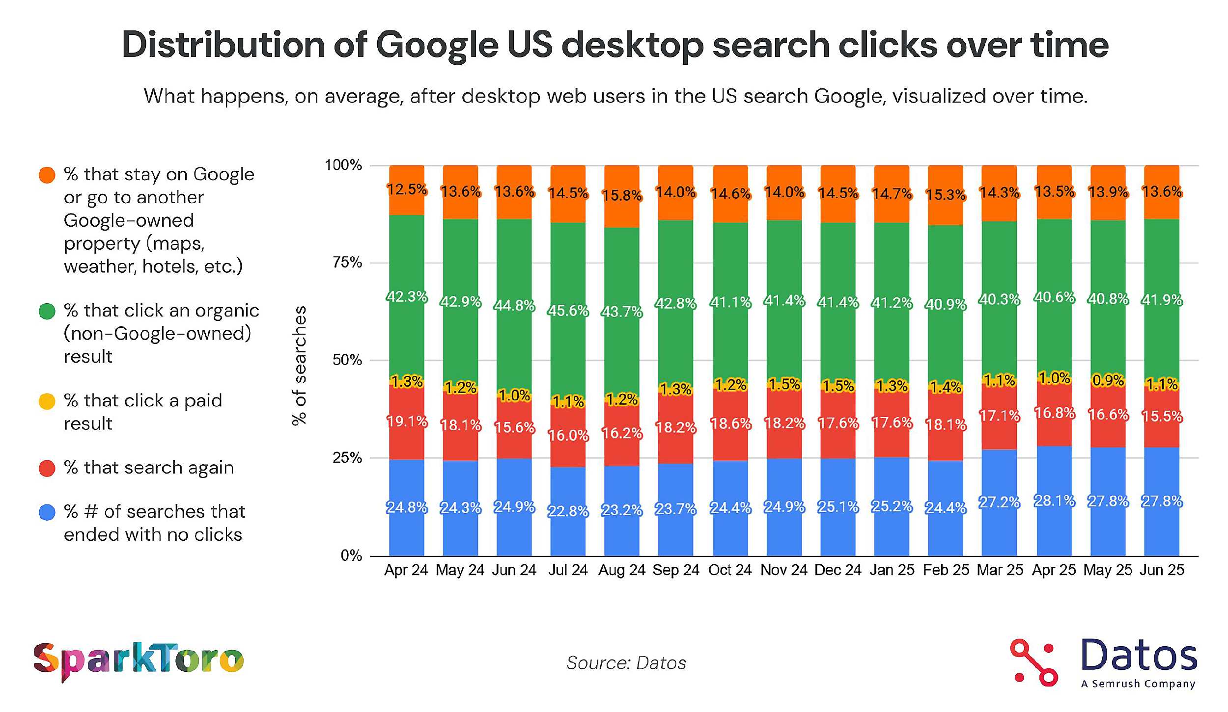 Distribution of Google US desktop search clicks over time