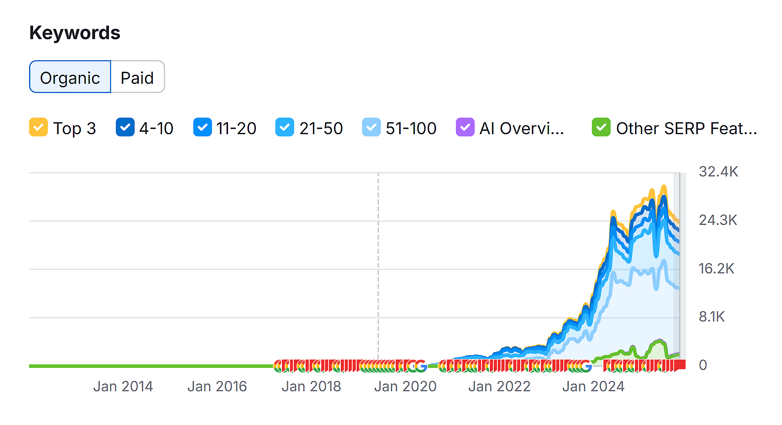 Domain Overview – Petlibro – Organic Keywords