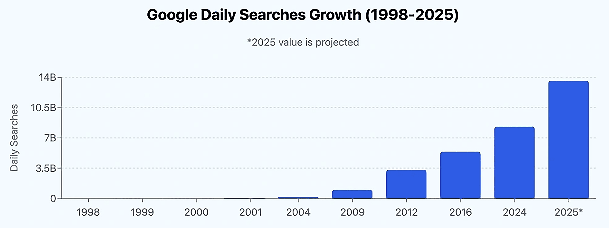 Google Daily Searches Growth